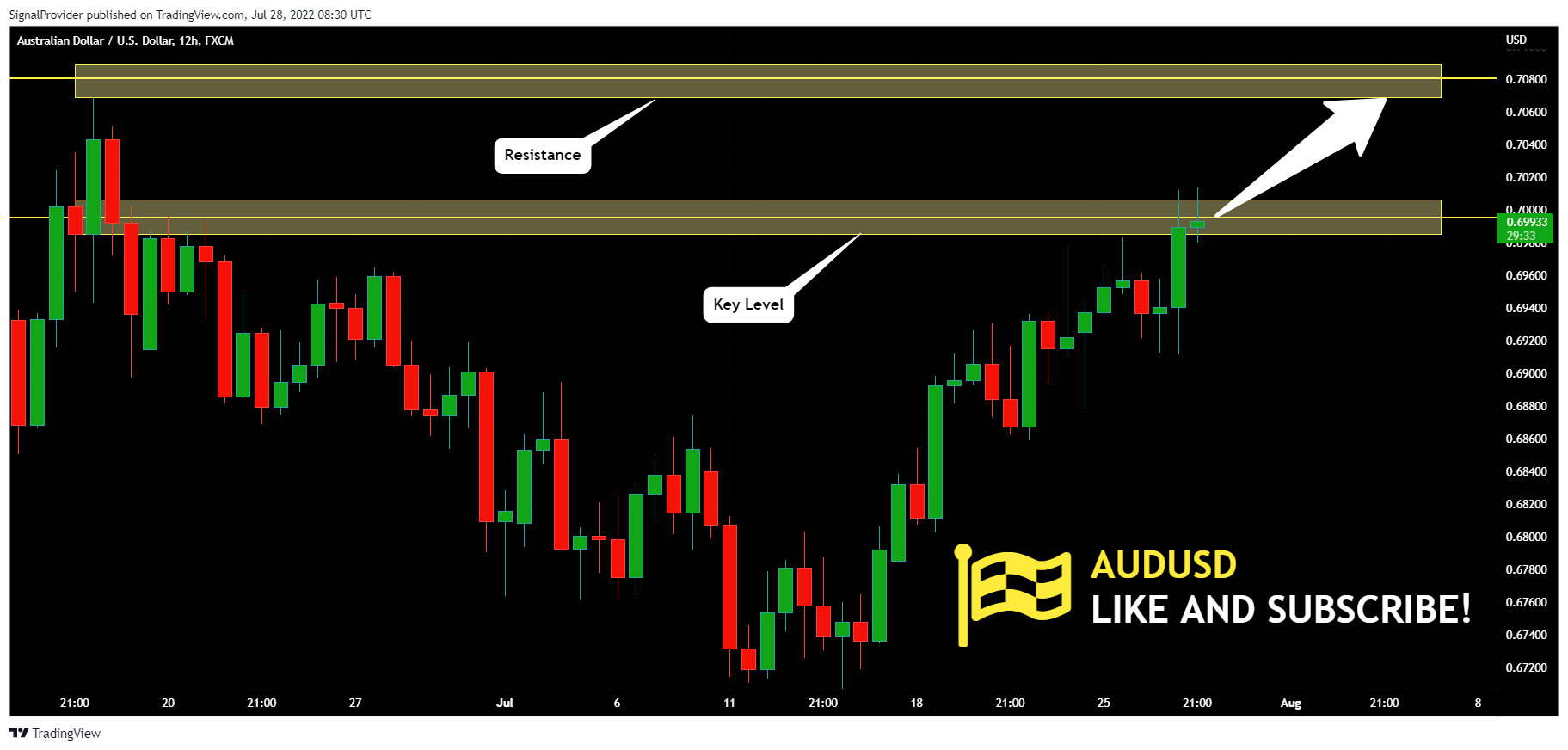 FX:AUDUSD Chart Image by SignalProvider