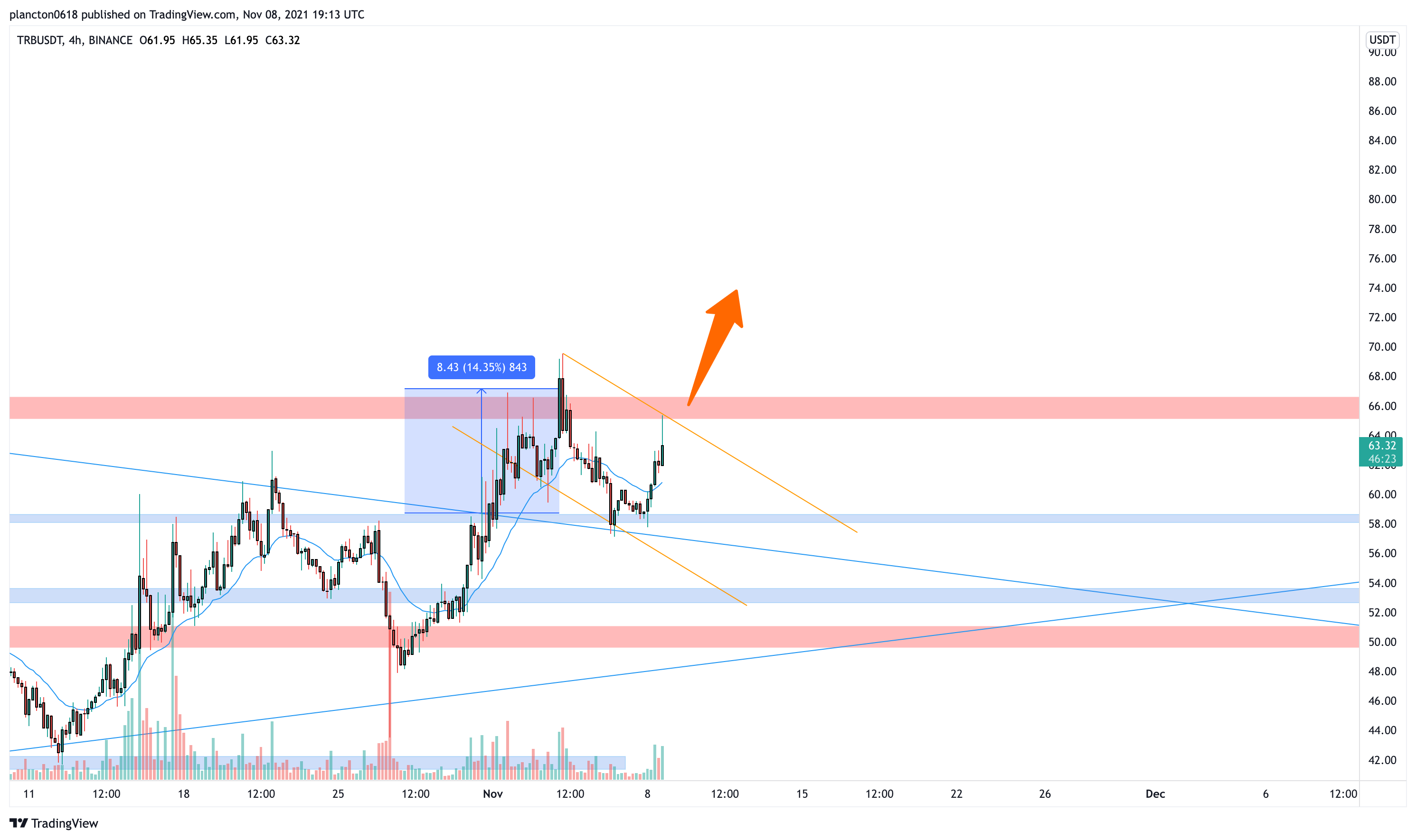 BINANCE:TRBUSDT Chart Image by InkyGrip