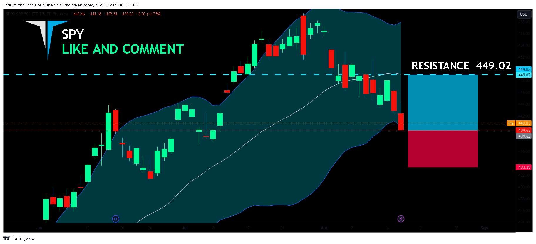 AMEX:SPY Chart Image by EliteTradingSignals