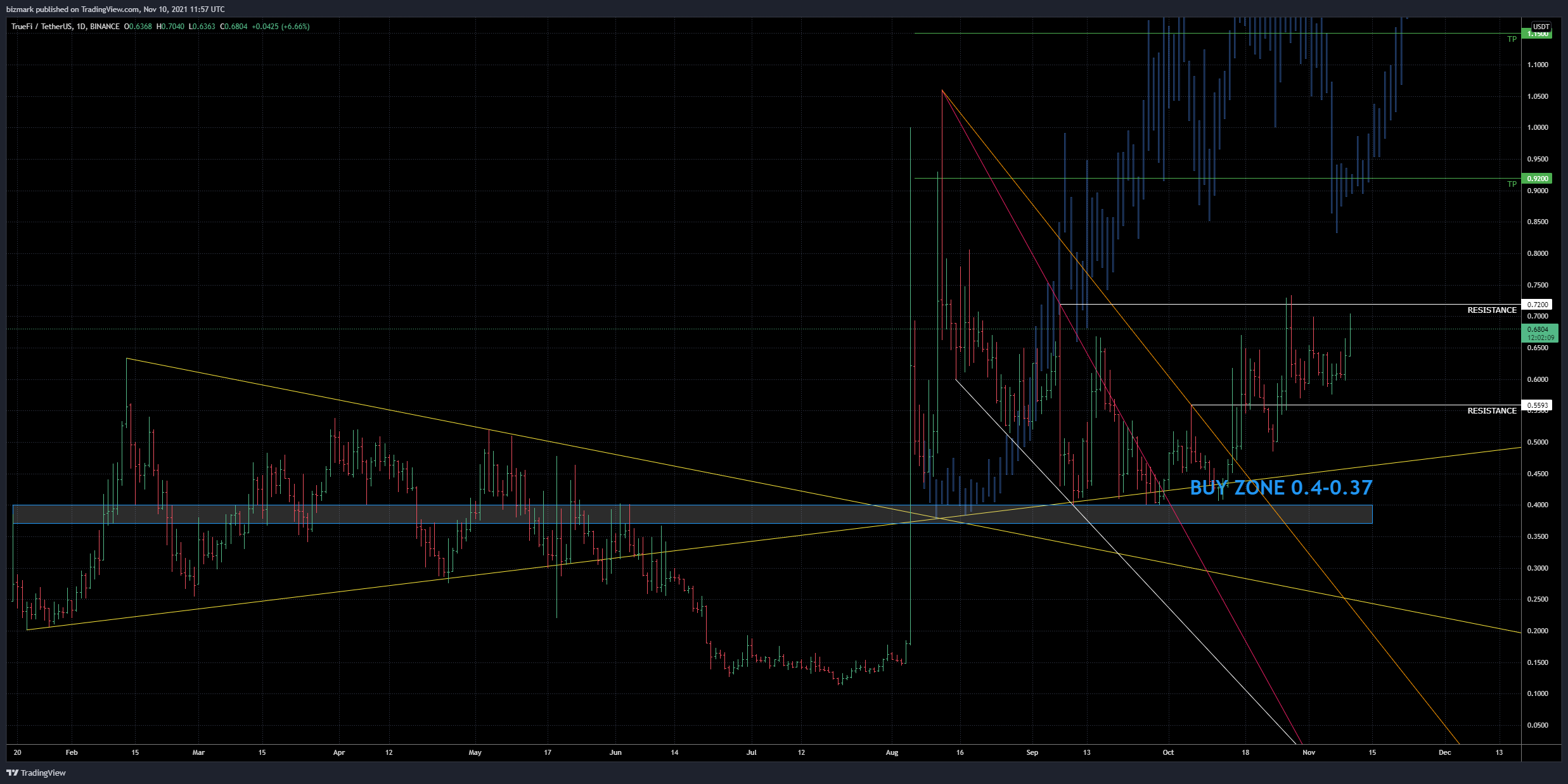 BINANCE:TRUUSDT Chart Image by bizmark