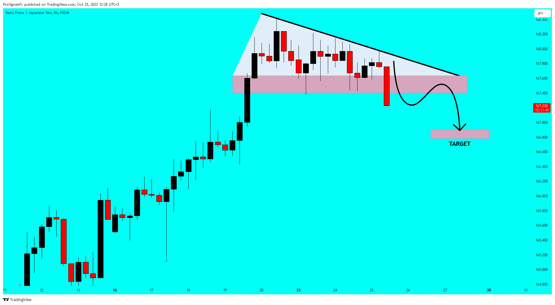 FX:CHFJPY Chart Image by ProSignalsFx