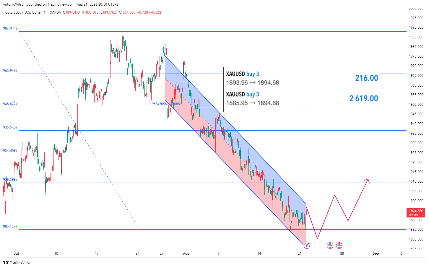 OANDA:XAUUSD Chart Image by AntonioWilson