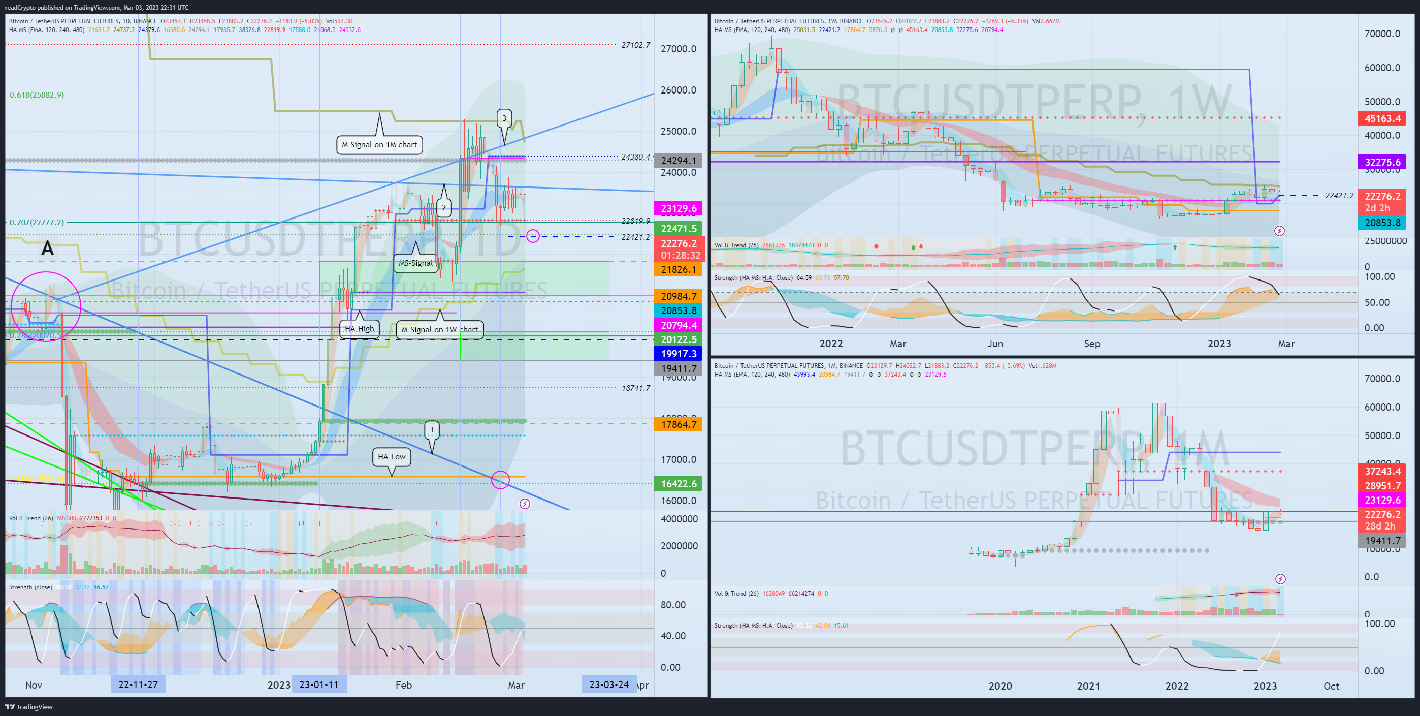 BINANCE:BTCUSDTPERP Chart Image by readCrypto