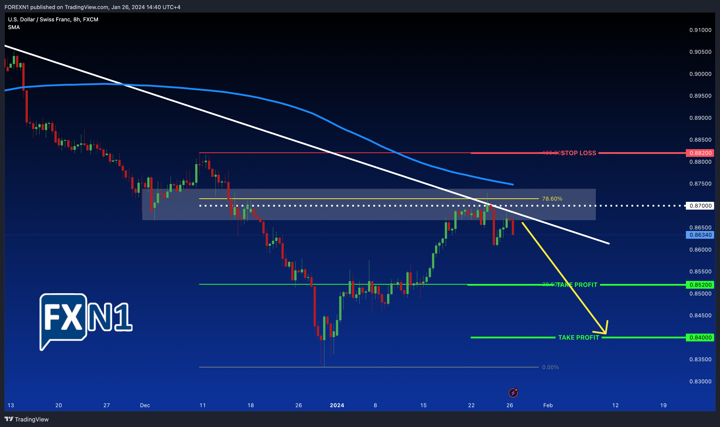 FX:USDCHF Chart Image by FOREXN1