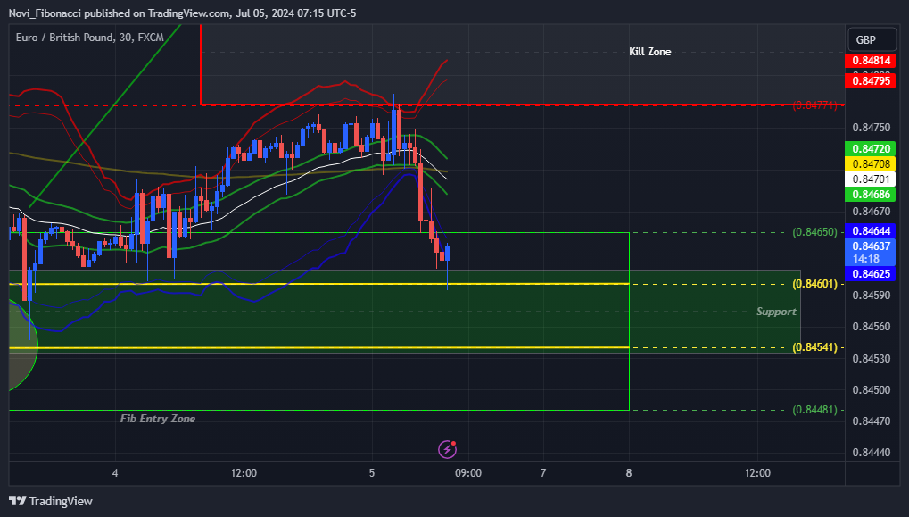 FX:EURGBP Chart Image by Novi_Fibonacci