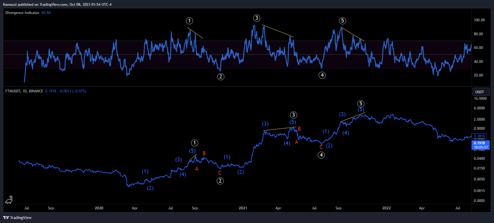 BINANCE:FTMUSDT Chart Image by CryptoHolix