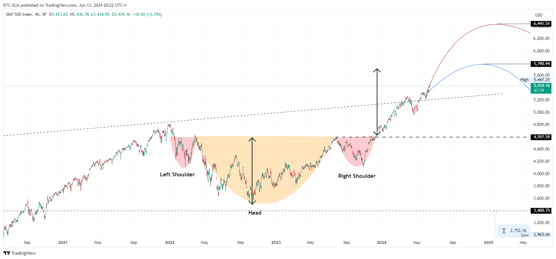 SP:SPX Chart Image by BTC-XLM