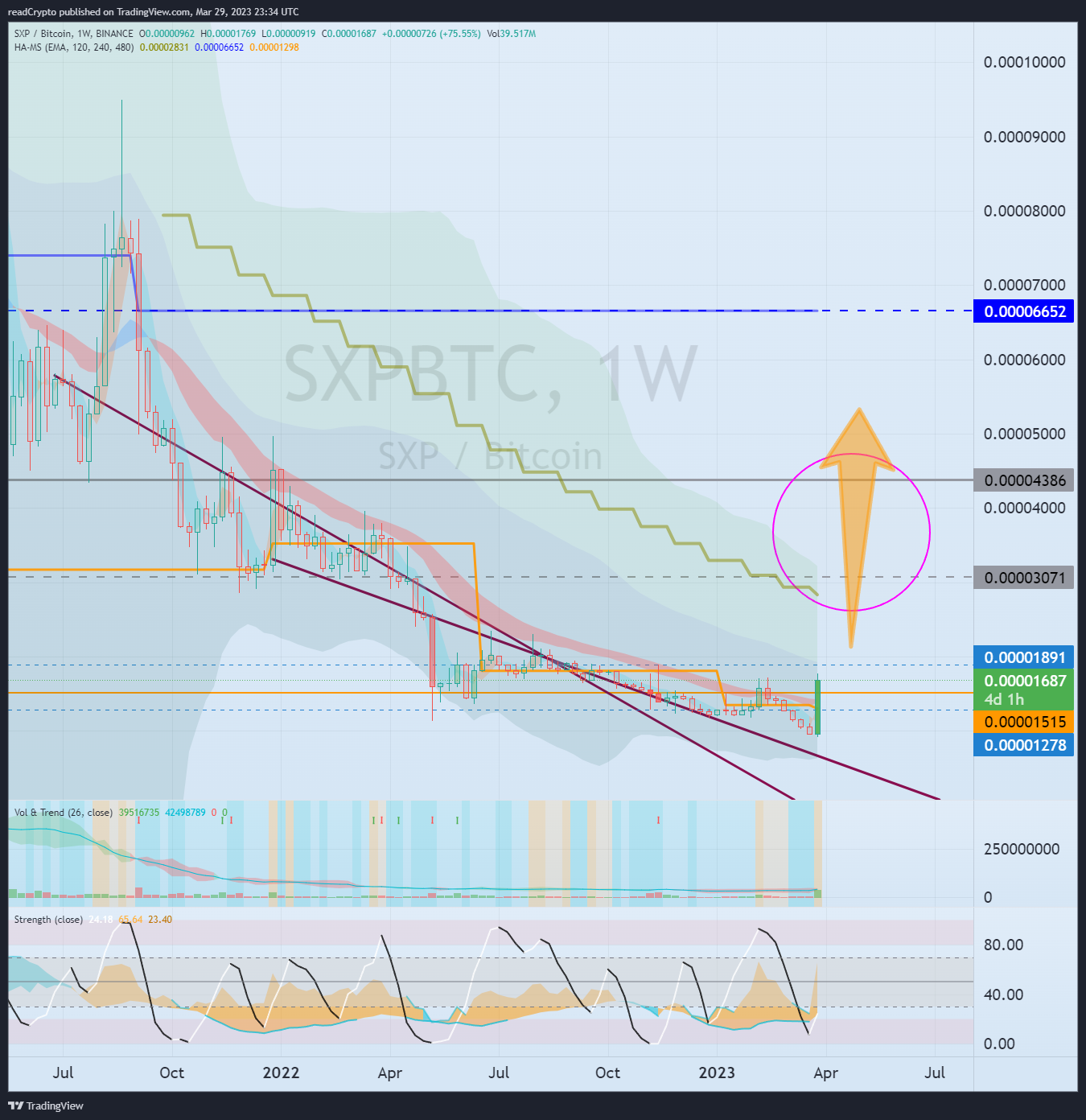 BINANCE:SXPBTC Chart Image by readCrypto