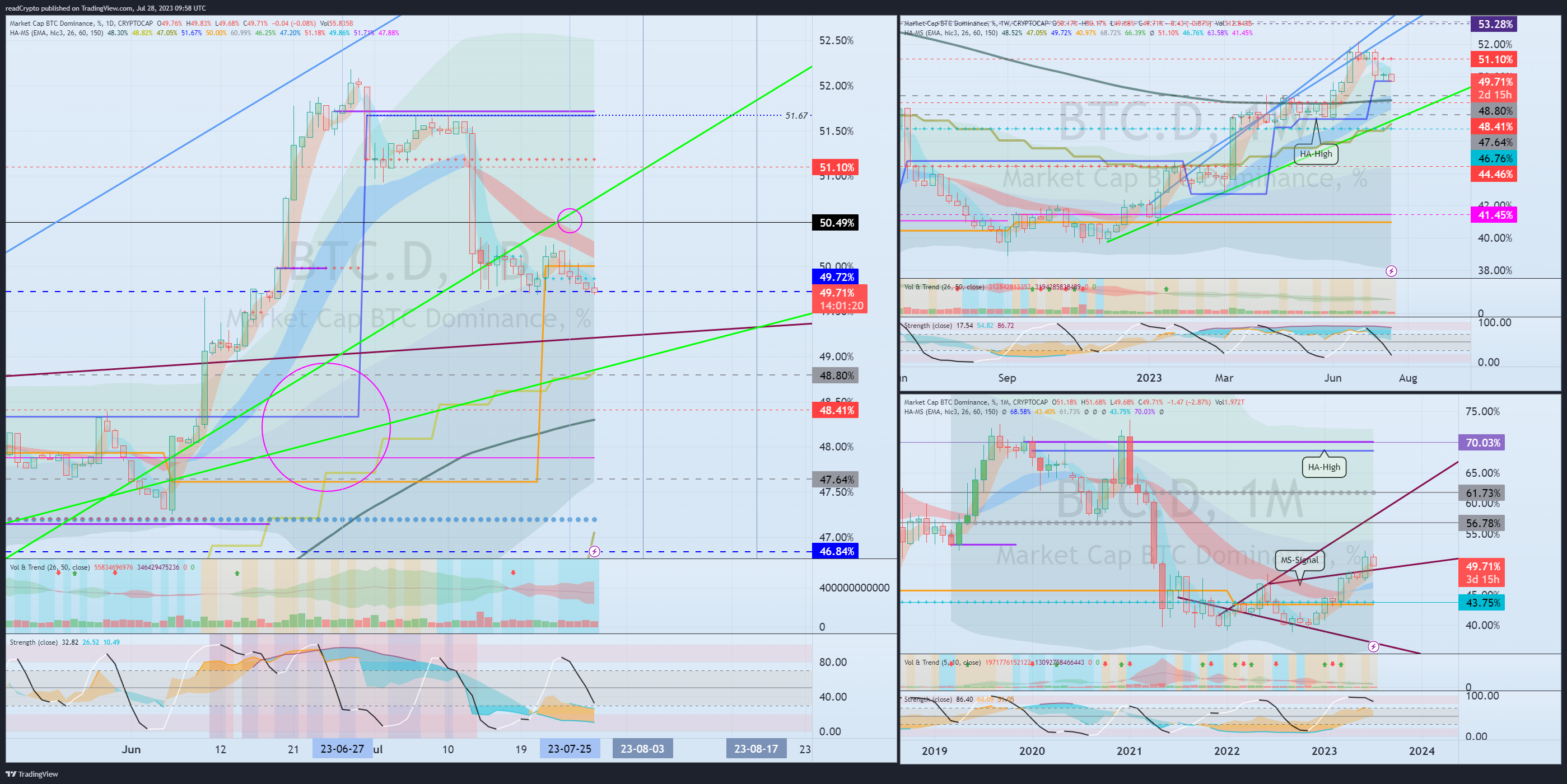 CRYPTOCAP:BTC.D Chart Image by readCrypto