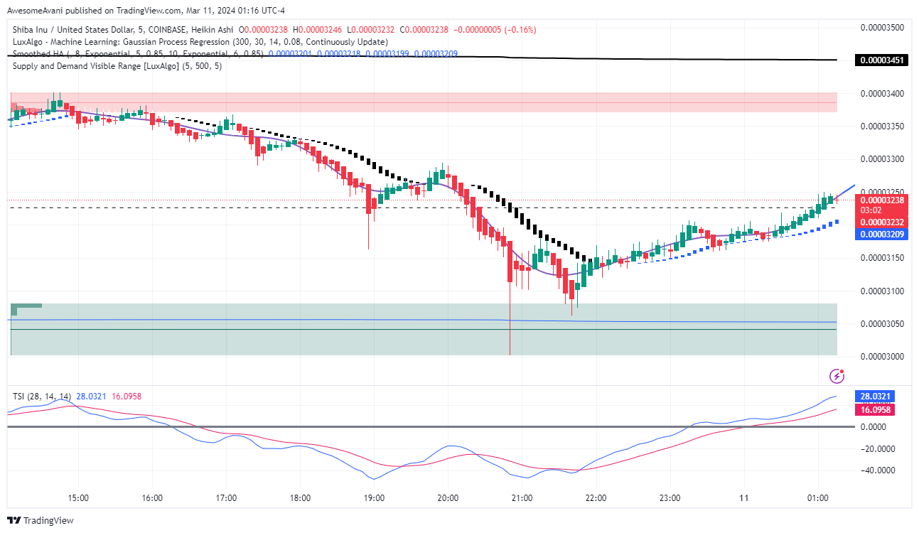 COINBASE:SHIBUSD Chart Image by AwesomeAvani