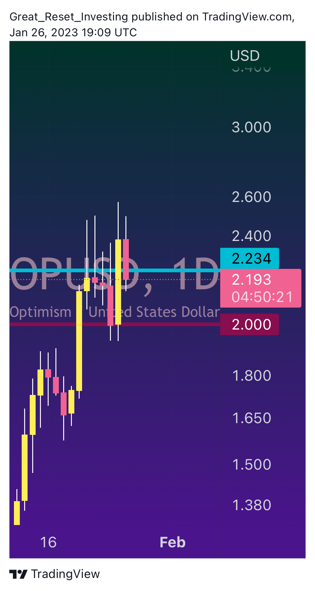 COINBASE:OPUSD Chart Image by Great_Reset_Investing