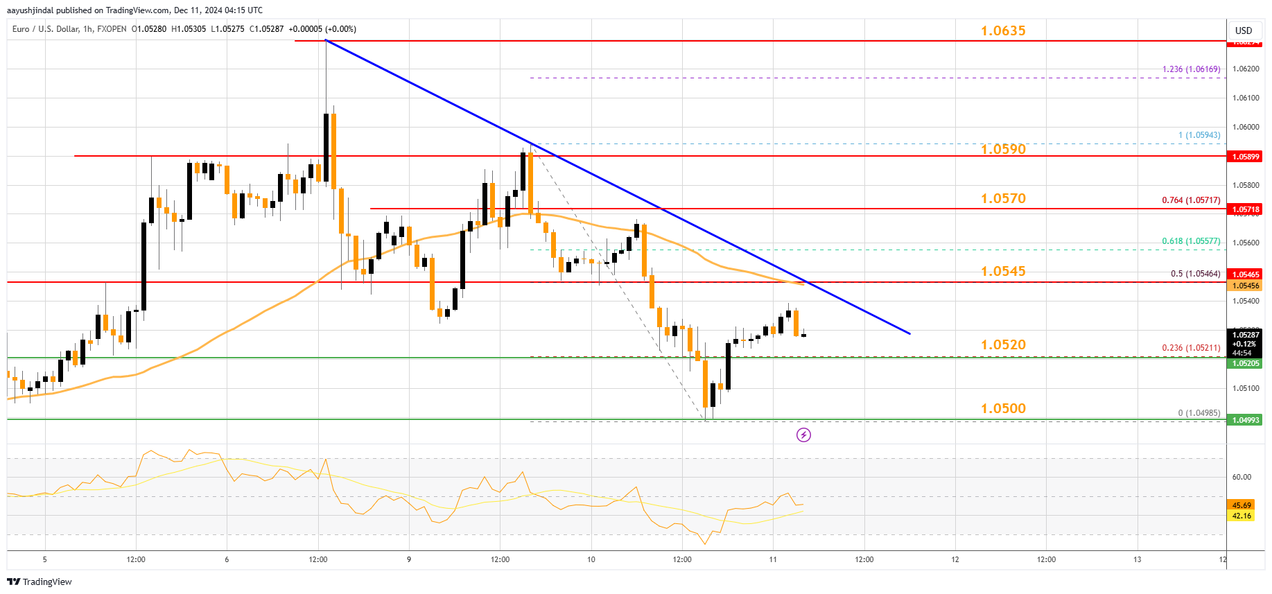 FXOPEN:EURUSD Chart Image by aayushjindal