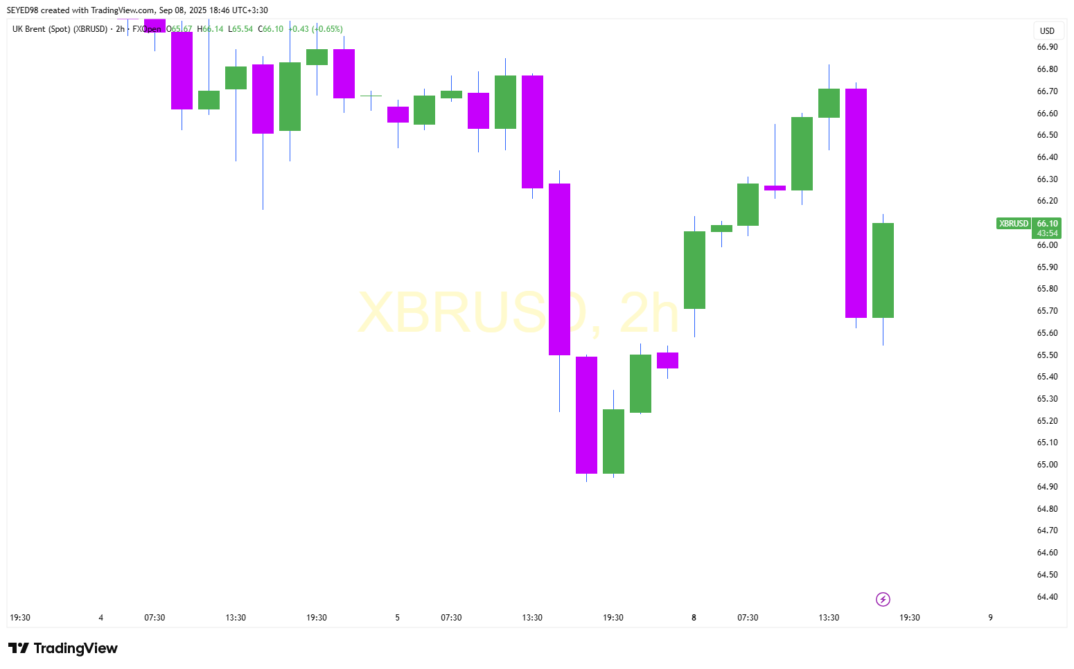 FXOPEN:XBRUSD Chart Image by SEYED98