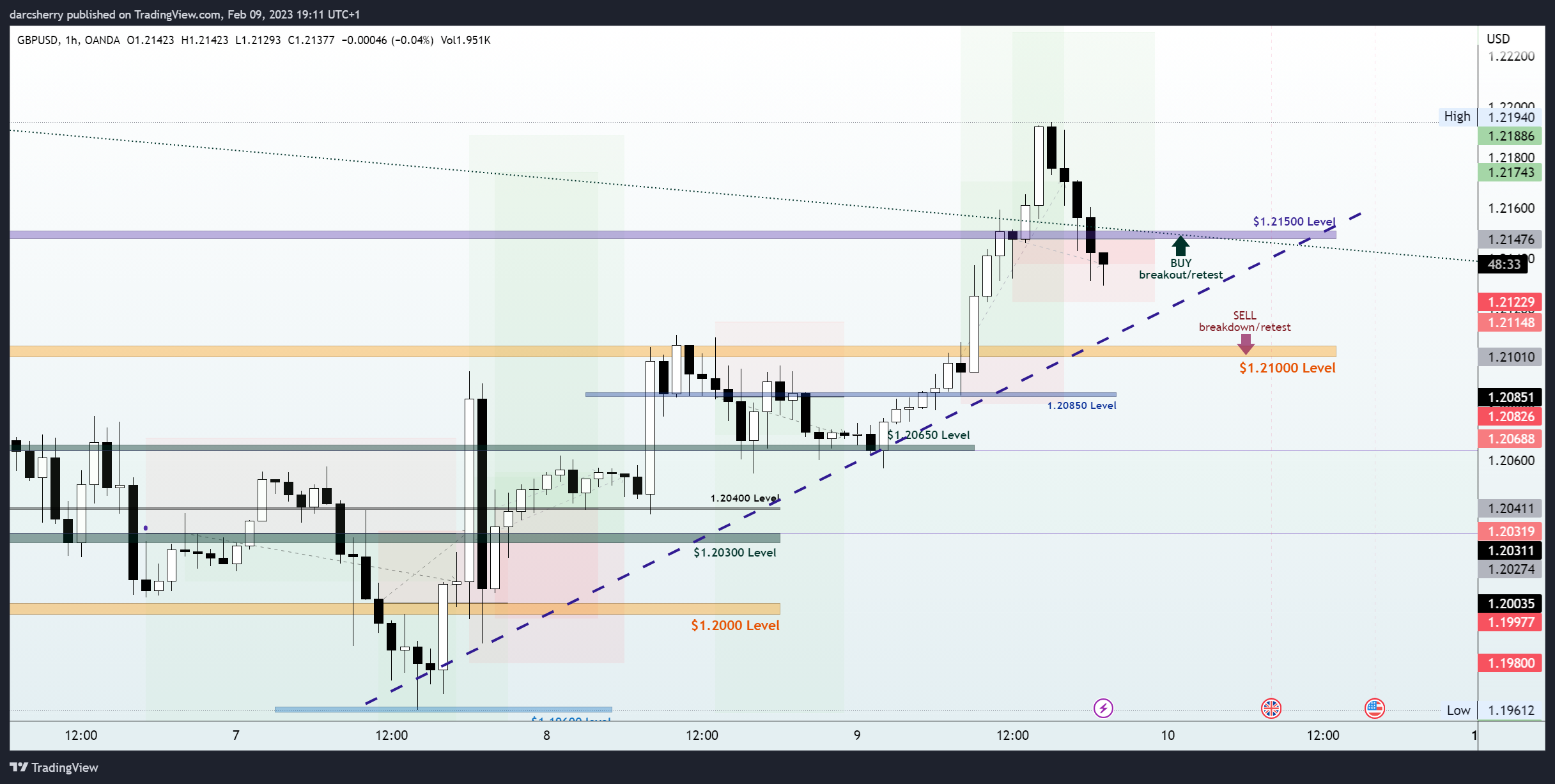 OANDA:GBPUSD Chart Image by darcsherry