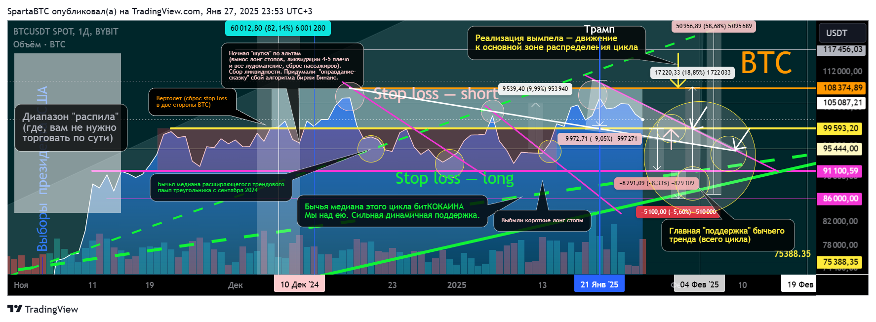 BYBIT:BTCUSDT Chart Image by SpartaBTC