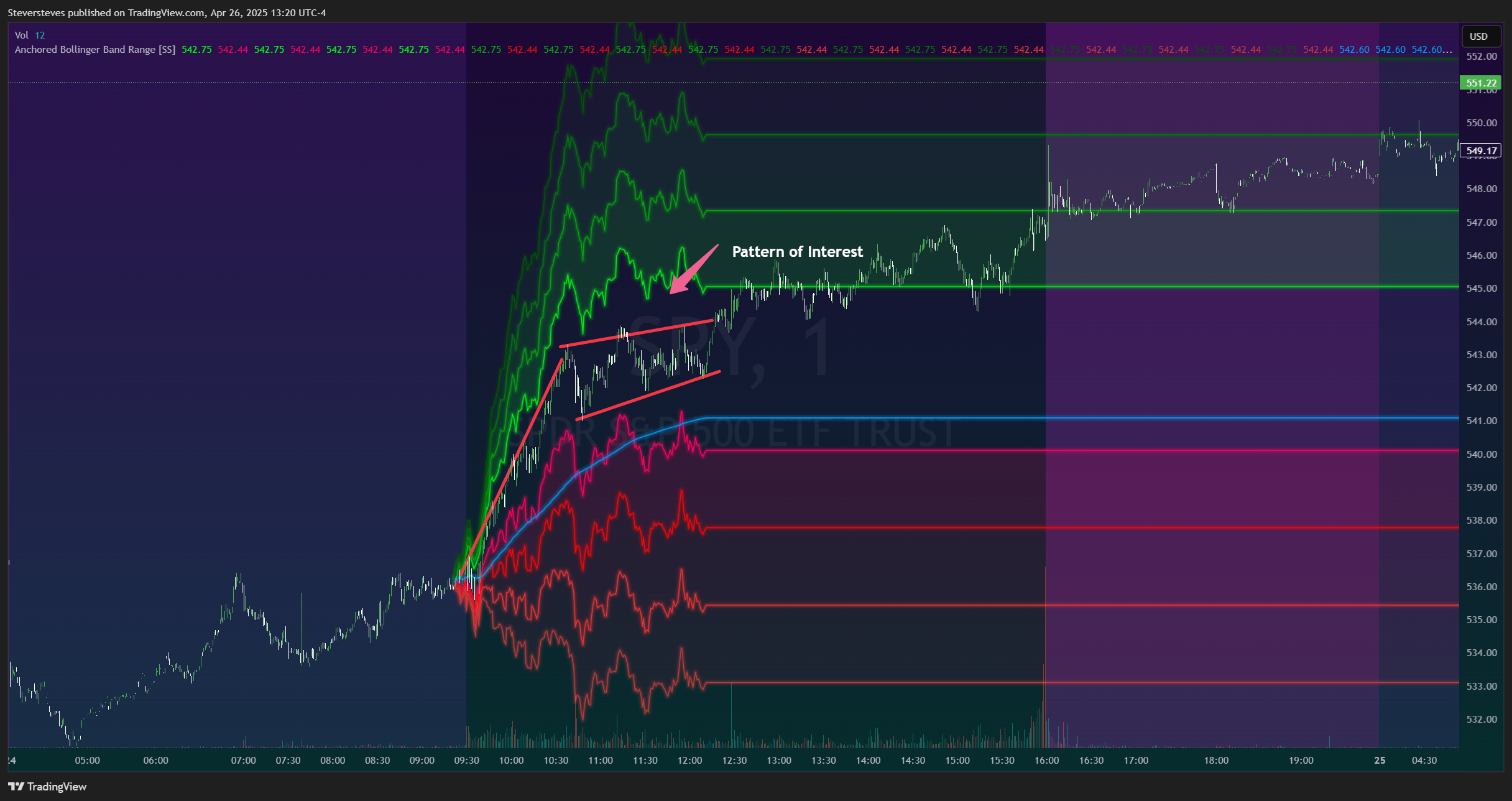 BATS:SPY Chart Image by Steversteves