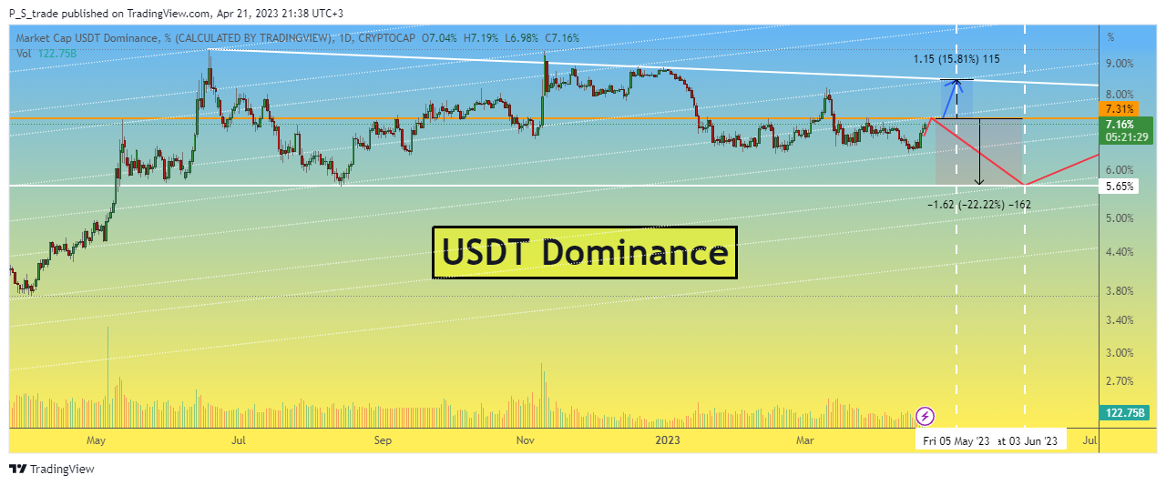 CRYPTOCAP:USDT.D Chart Image by P_S_trade