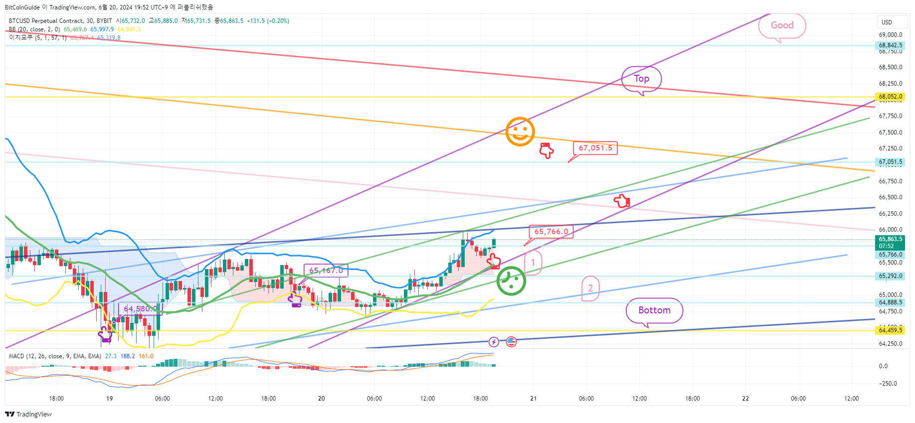 BYBIT:BTCUSD.P Chart Image by BitCoinGuide