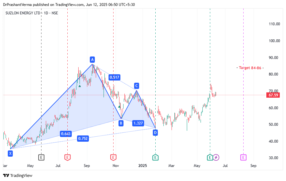 NSE:SUZLON Chart Image by DrPrashantVerma