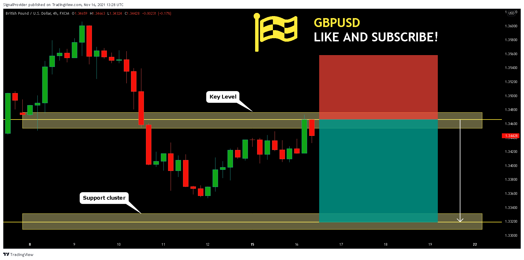 FX:GBPUSD Chart Image by SignalProvider
