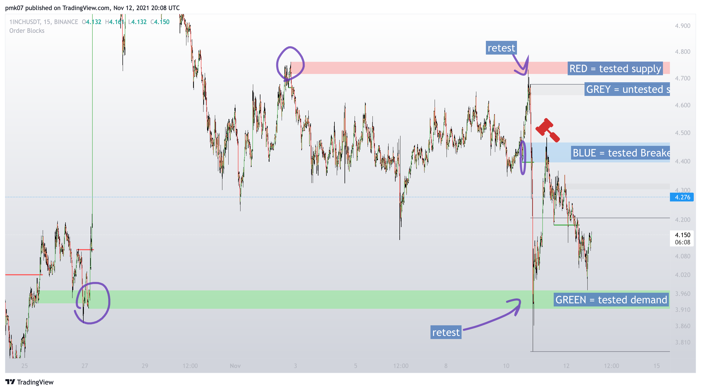 BINANCE:1INCHUSDT Chart Image by pmk07