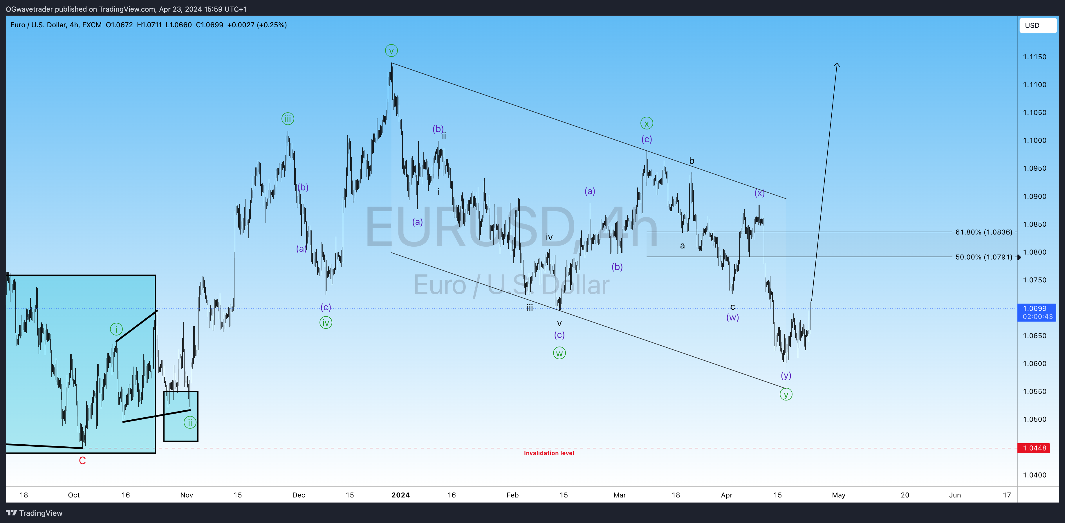 FX:EURUSD Chart Image by OGwavetrader
