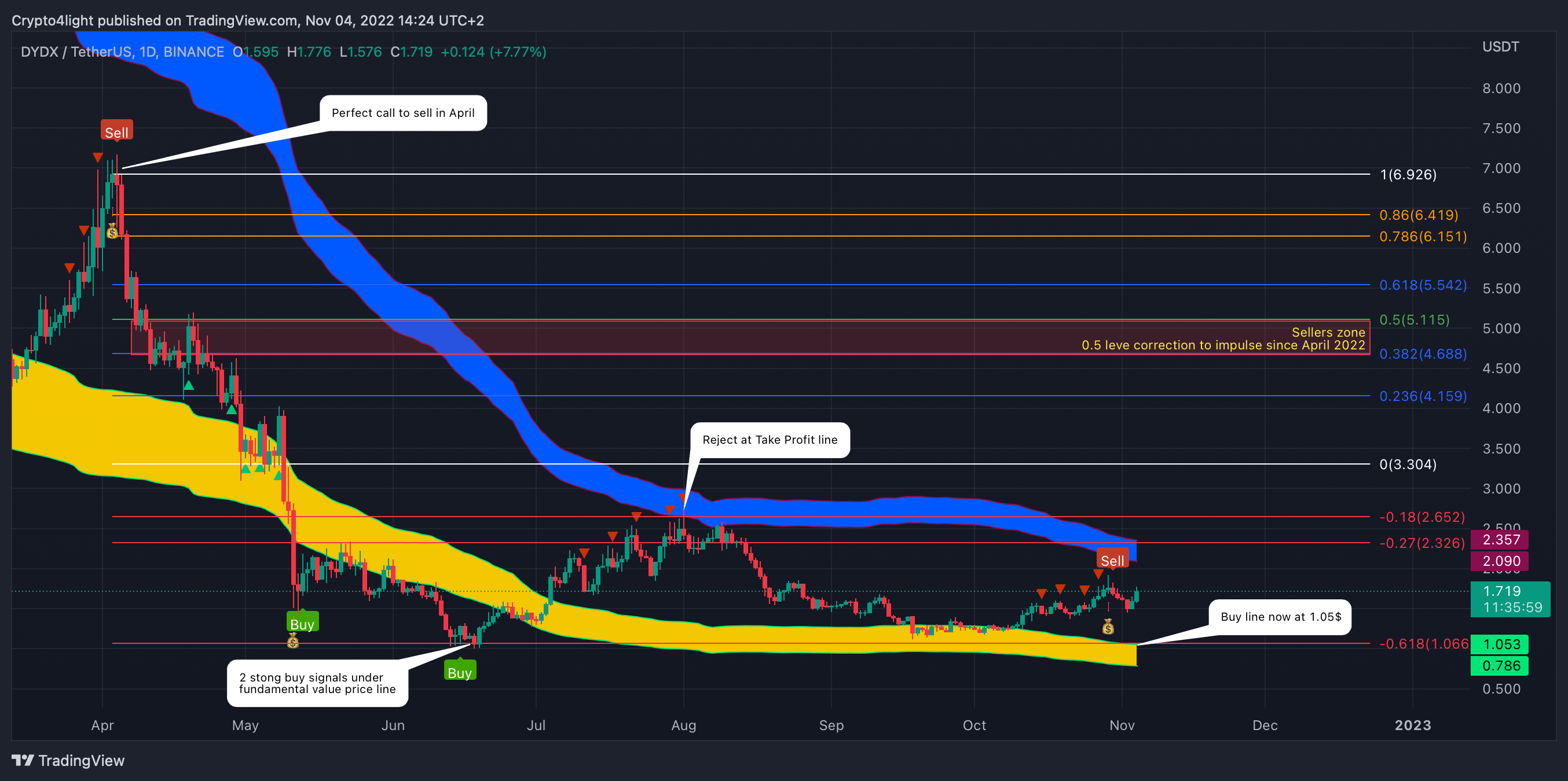 BINANCE:DYDXUSDT Chart Image by Crypto4light