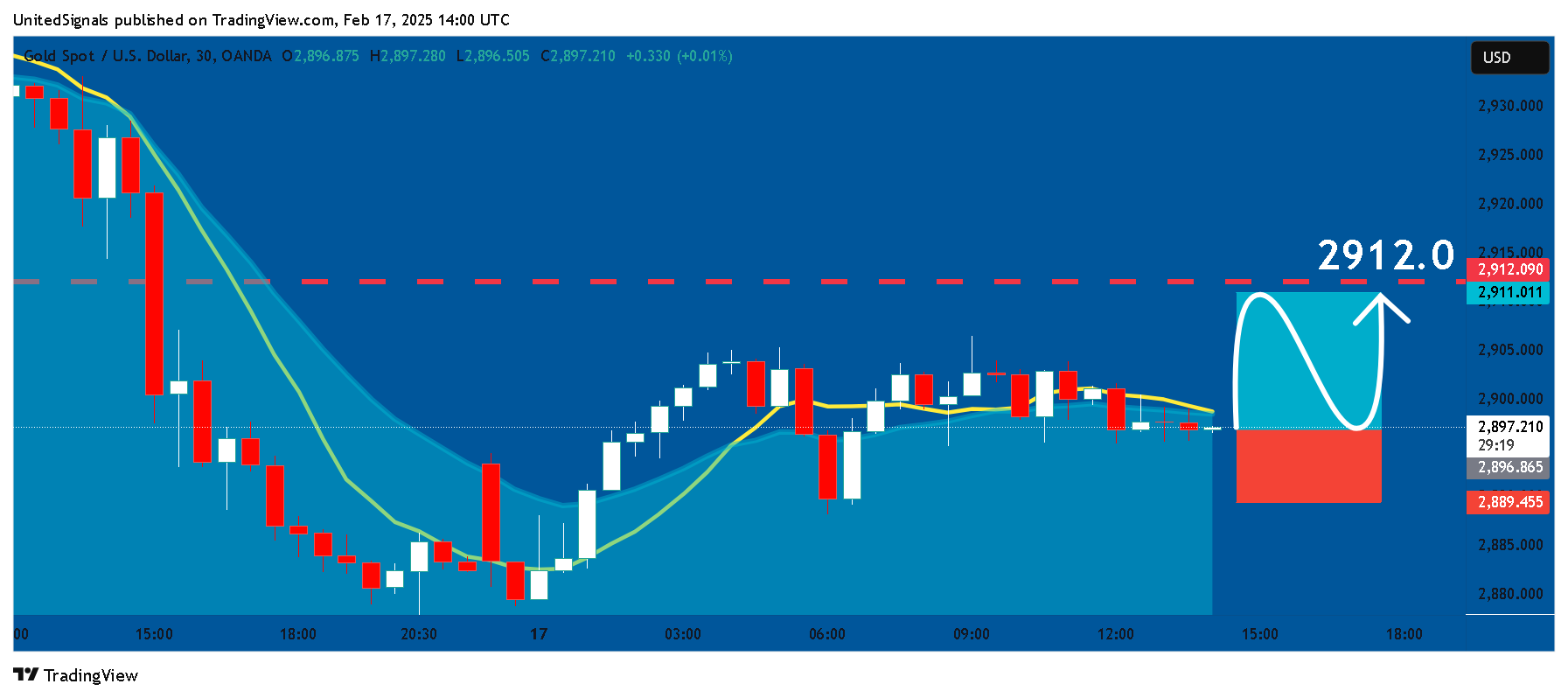 OANDA:XAUUSD Chart Image by UnitedSignals