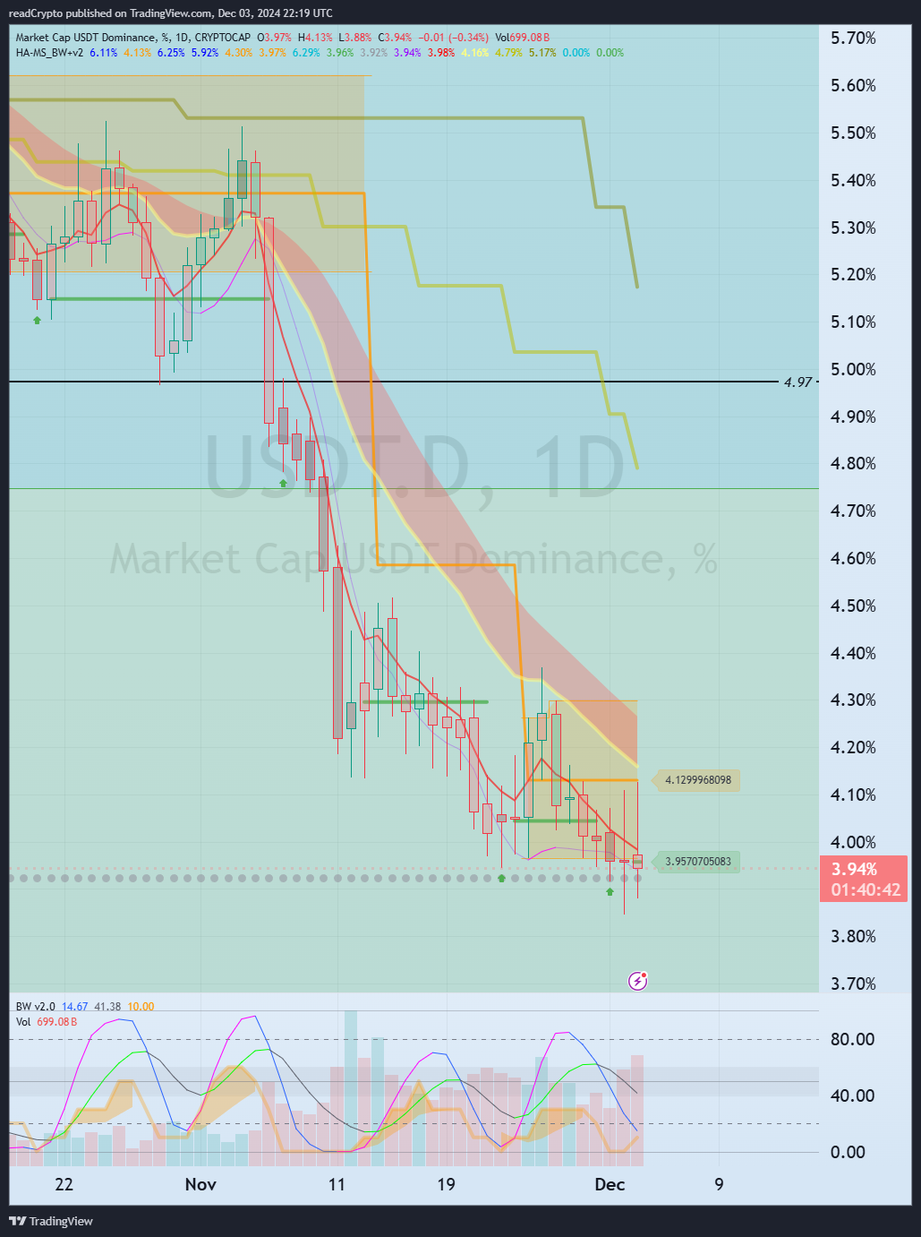 CRYPTOCAP:USDT.D Chart Image by readCrypto