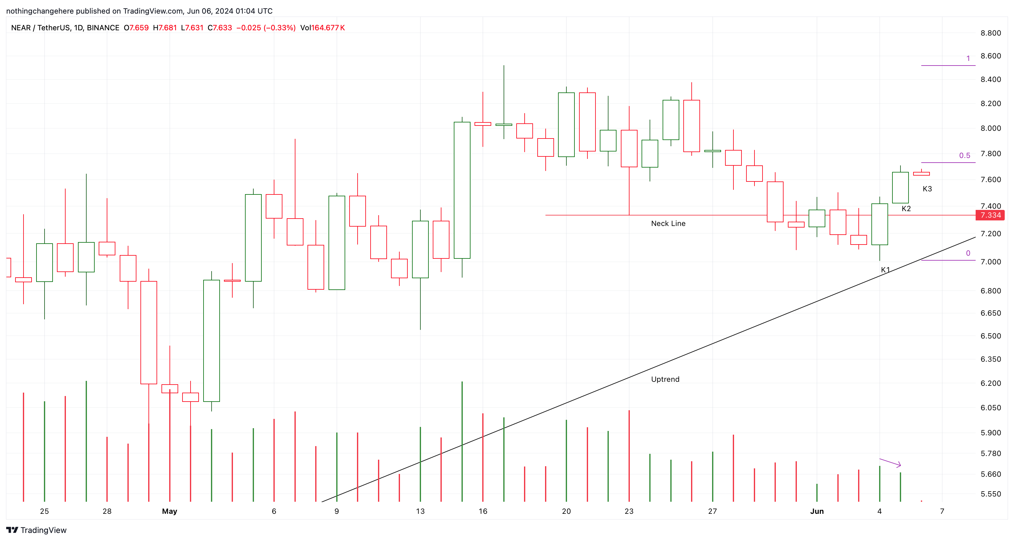 BINANCE:NEARUSDT Chart Image by nothingchangehere