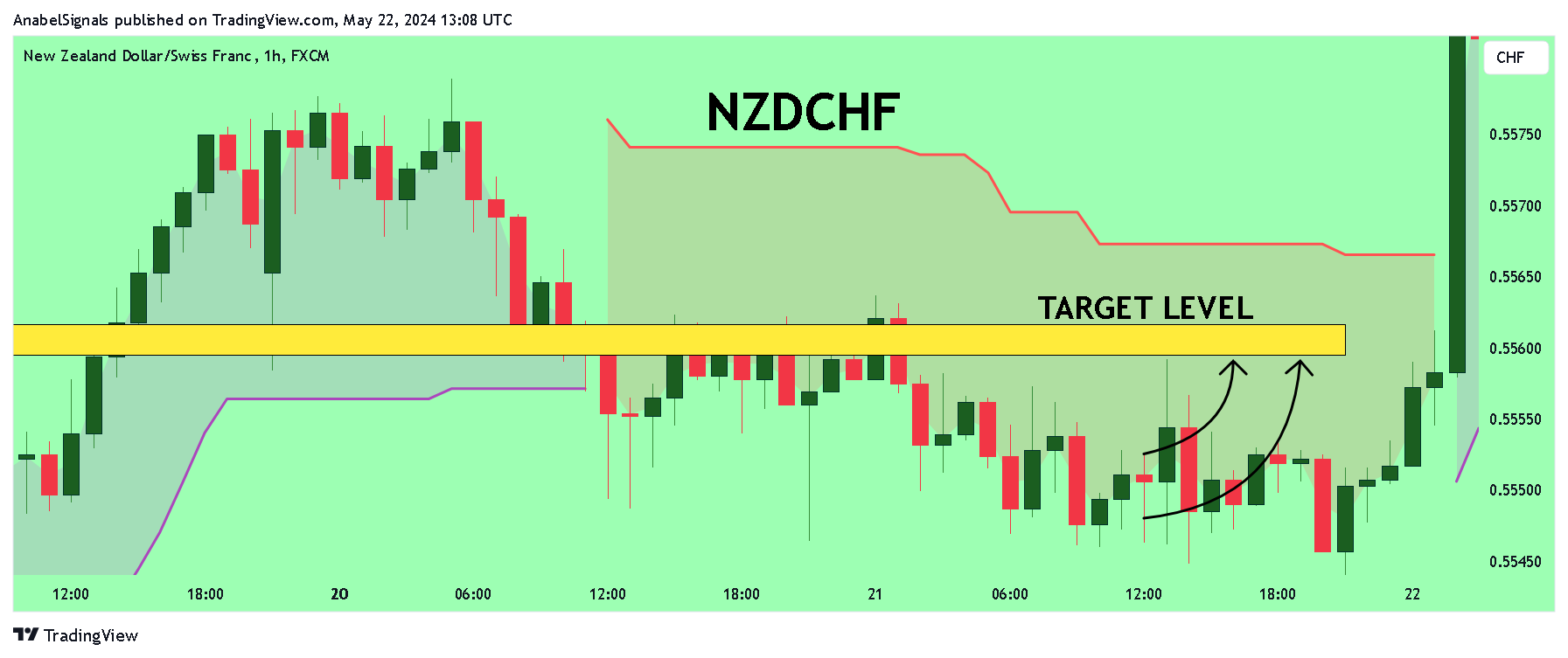 FX:NZDCHF Chart Image by AnabelSignals