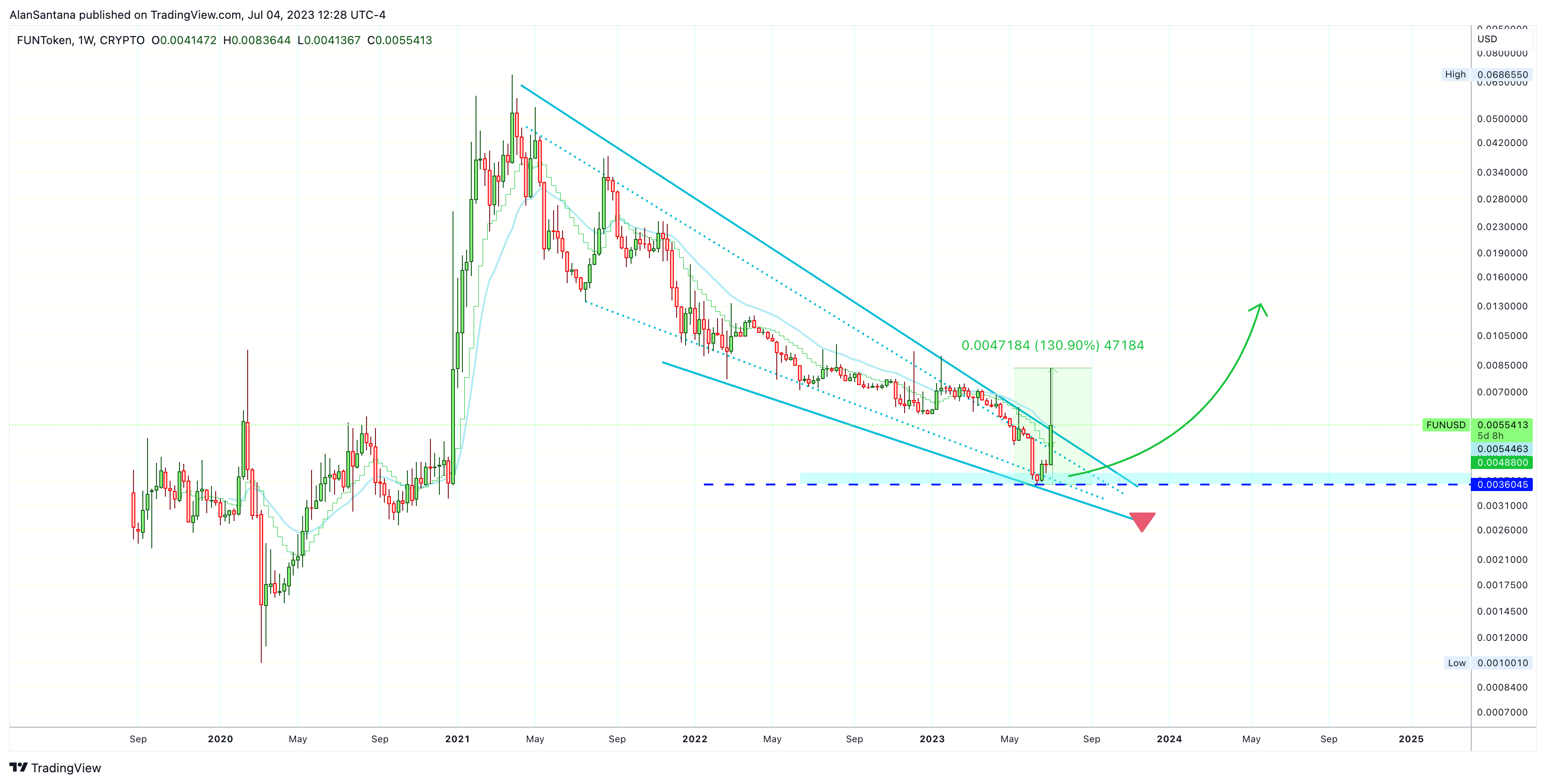 CRYPTO:FUNUSD Chart Image by MasterAnanda