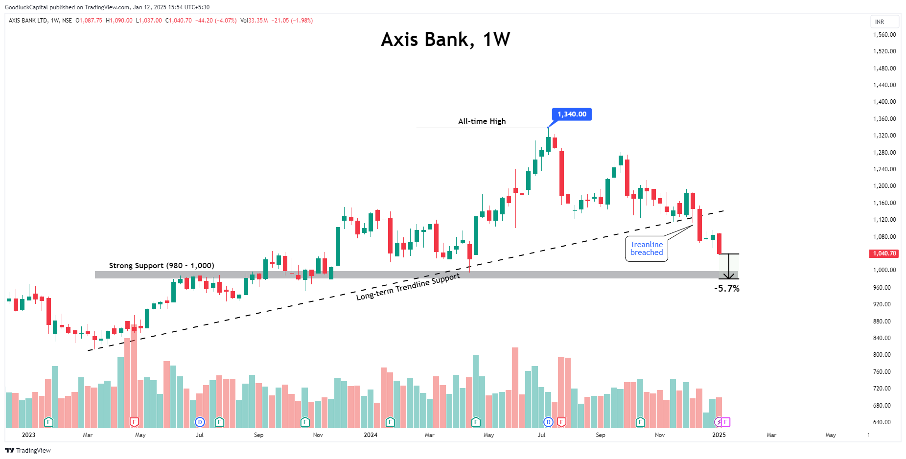NSE:AXISBANK Chart Image by GoodluckCapital
