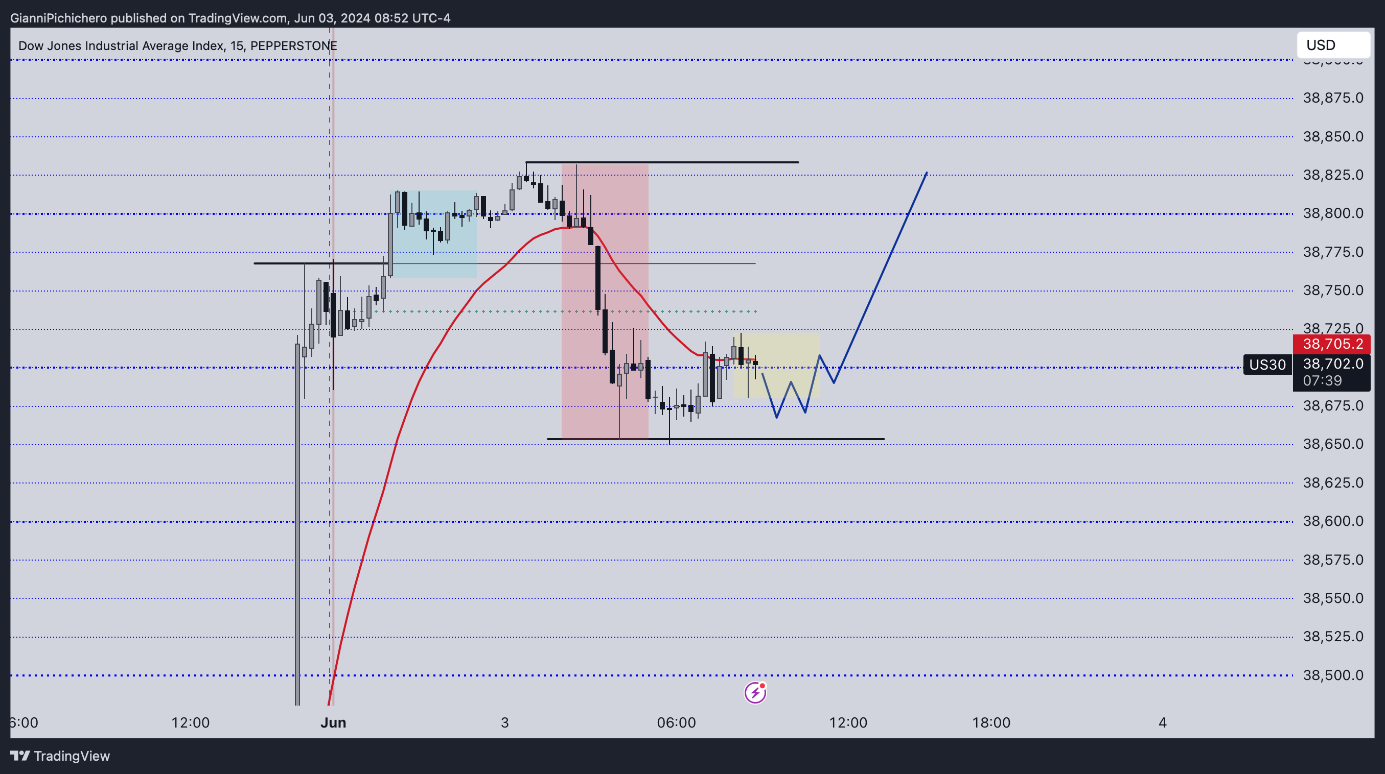 PEPPERSTONE:US30 Chart Image by GianniPichichero
