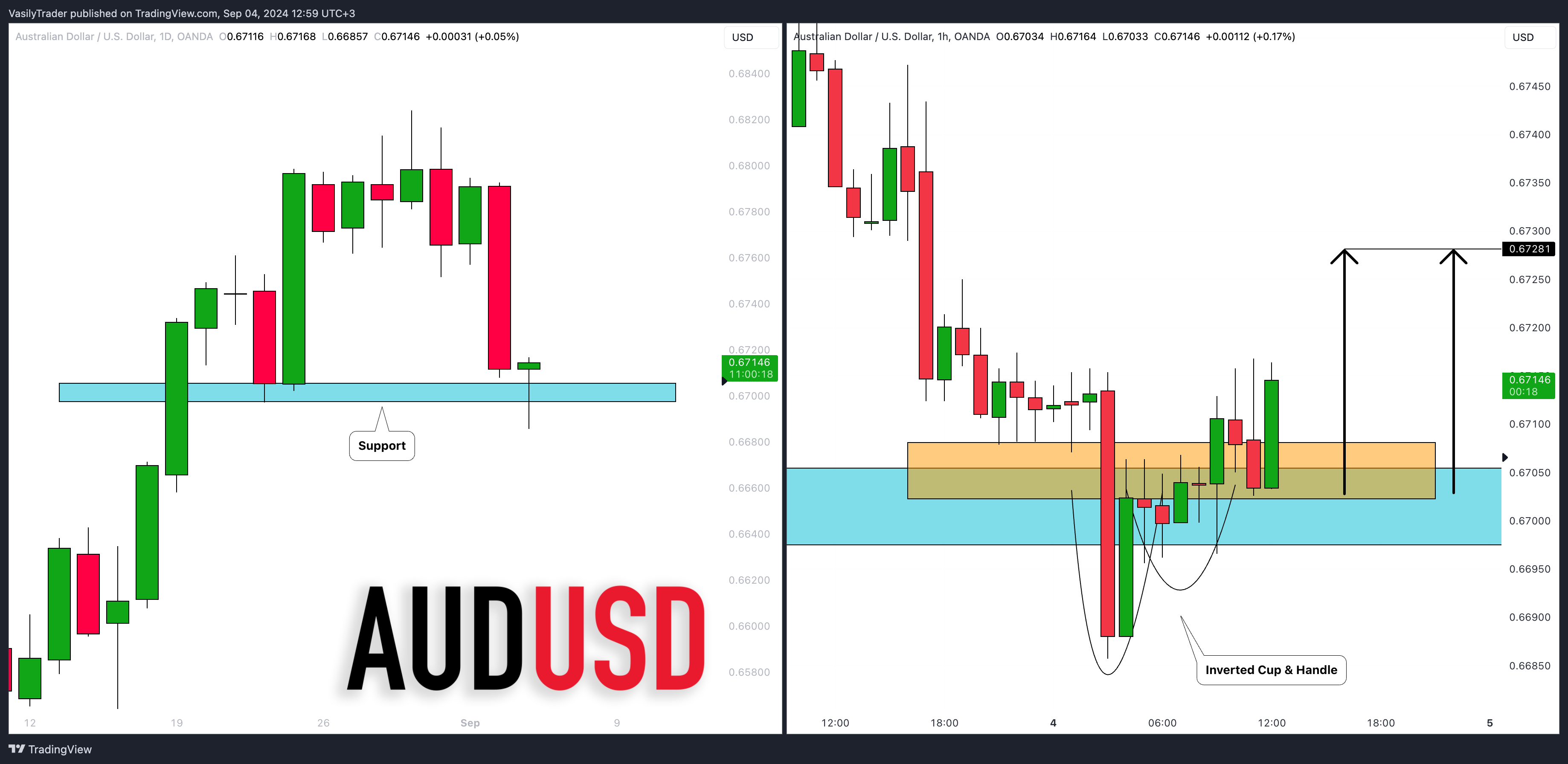 OANDA:AUDUSD Chart Image by VasilyTrader