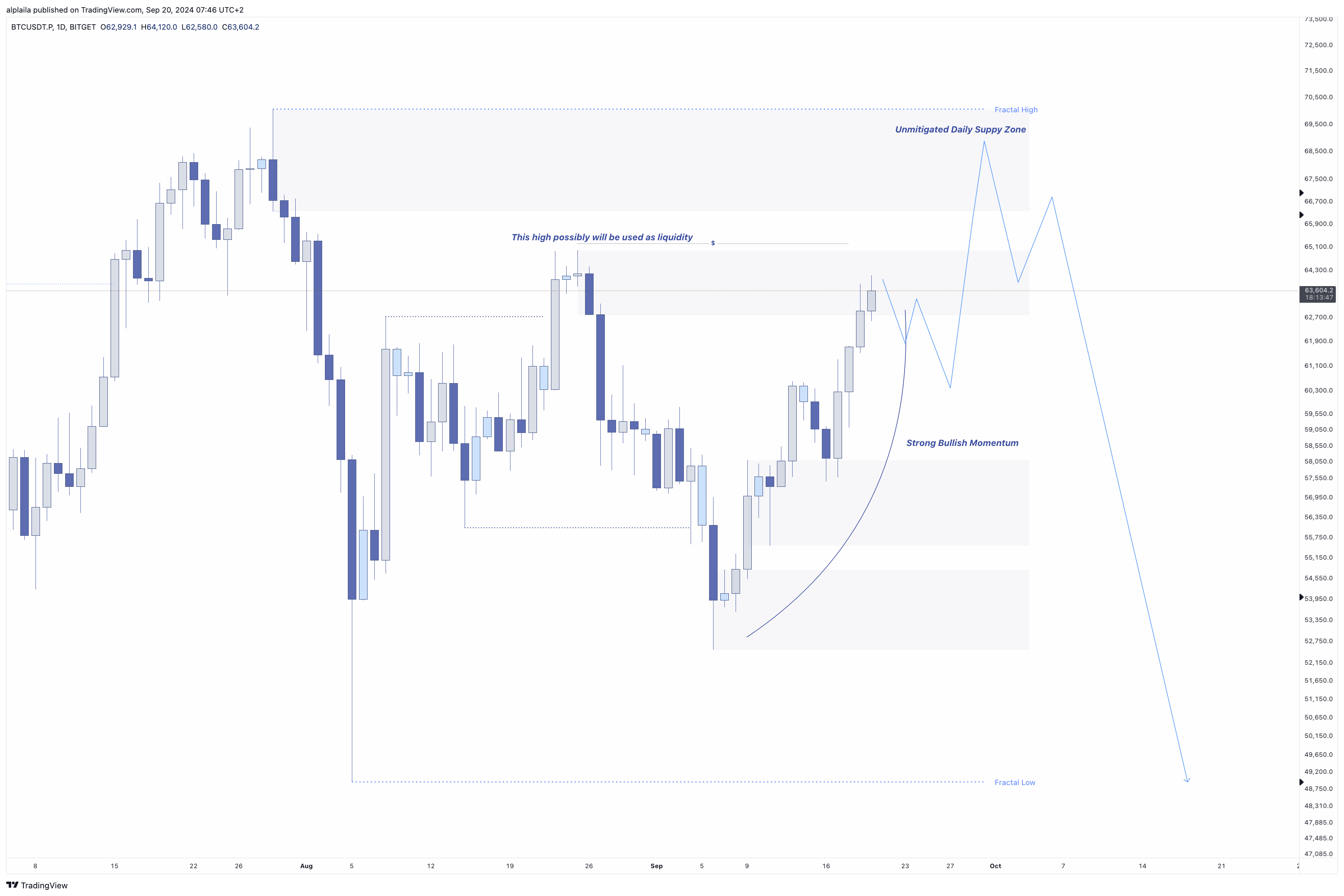 BITGET:BTCUSDT.P Chart Image by alplaila