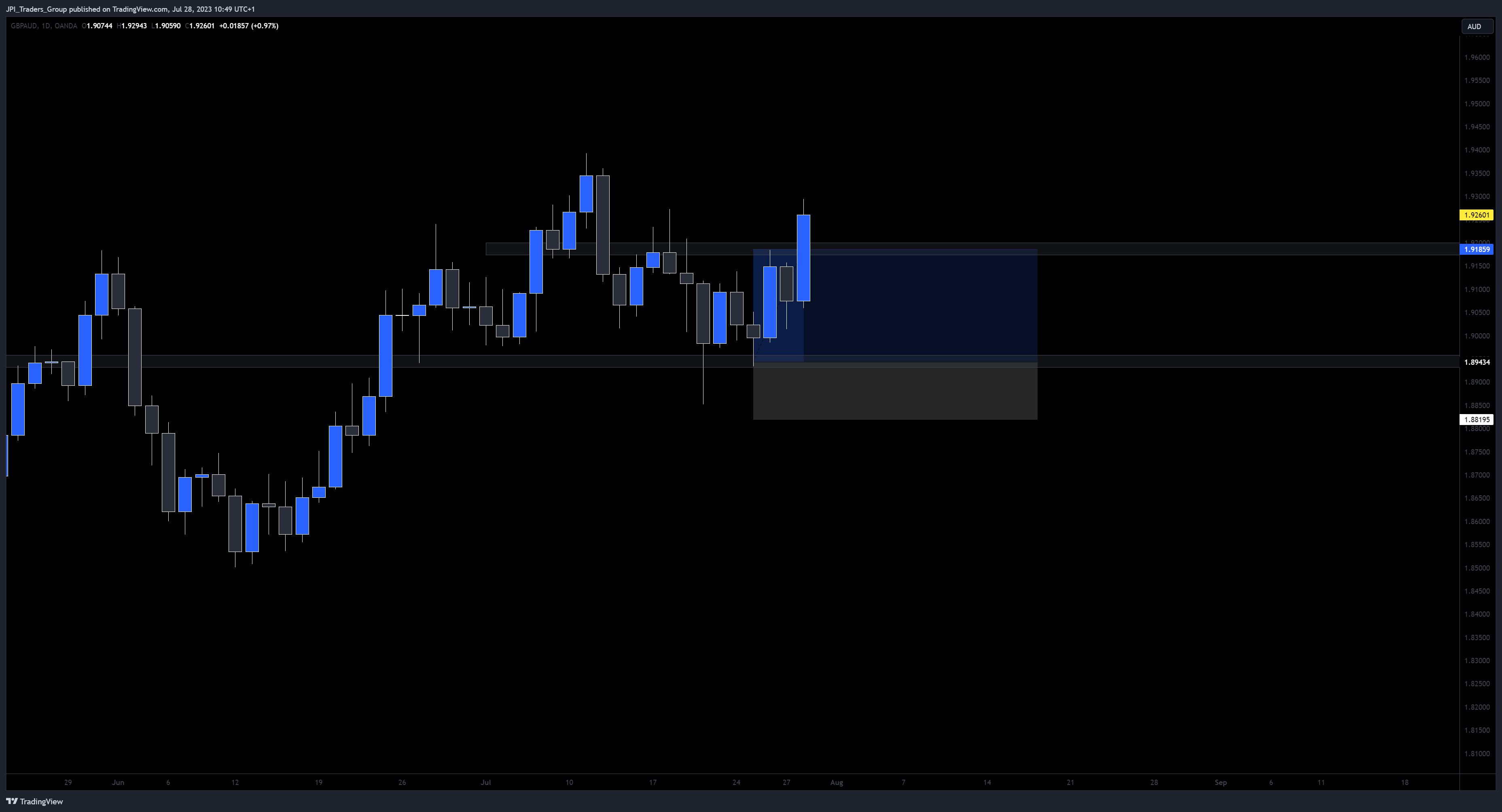 OANDA:GBPAUD Chart Image by jpeacockfx