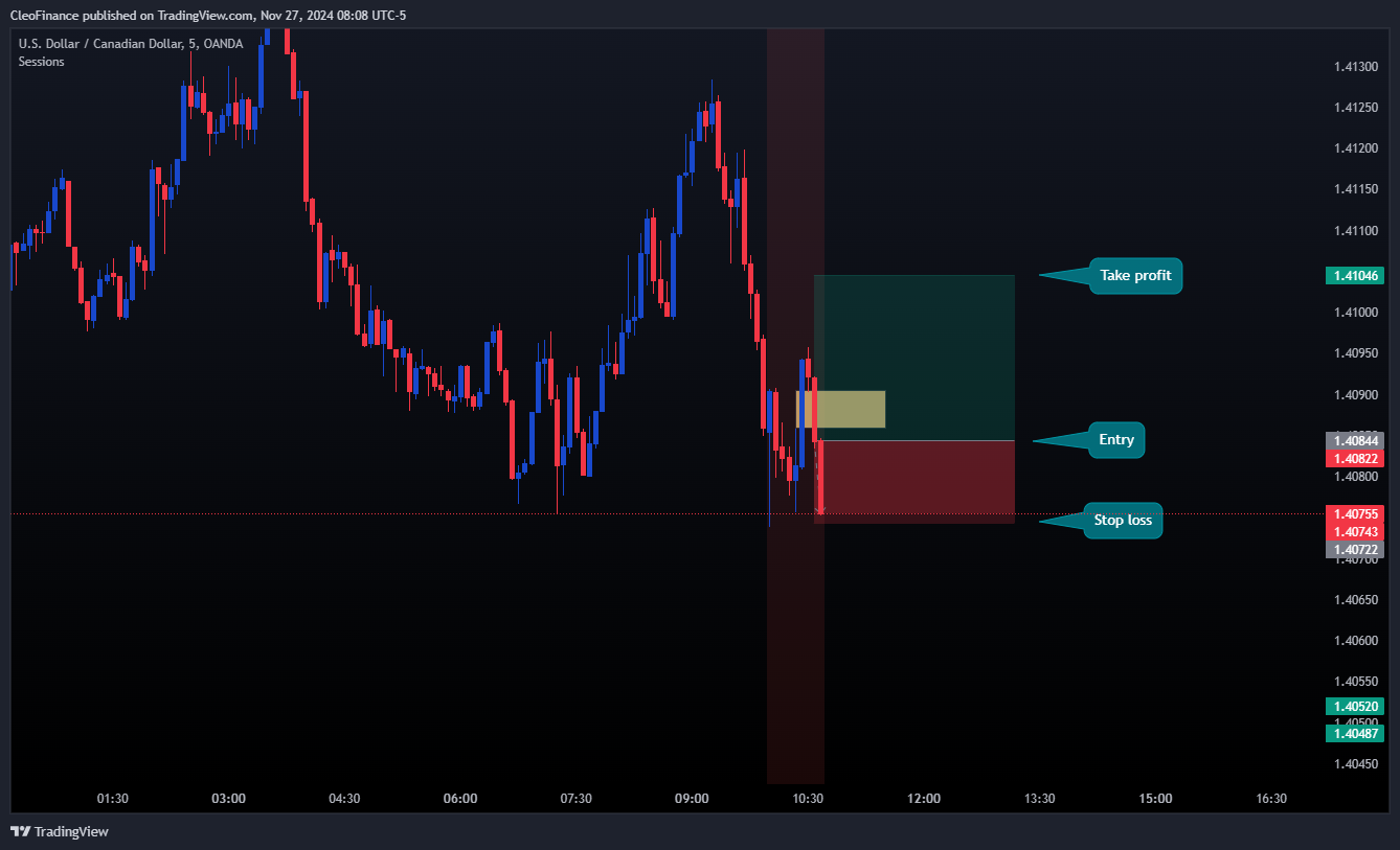 OANDA:USDCAD Chart Image by CleoFinance