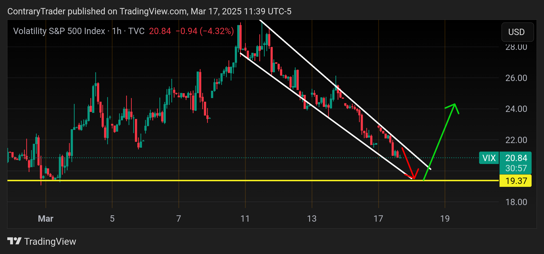 TVC:VIX Chart Image by ContraryTrader