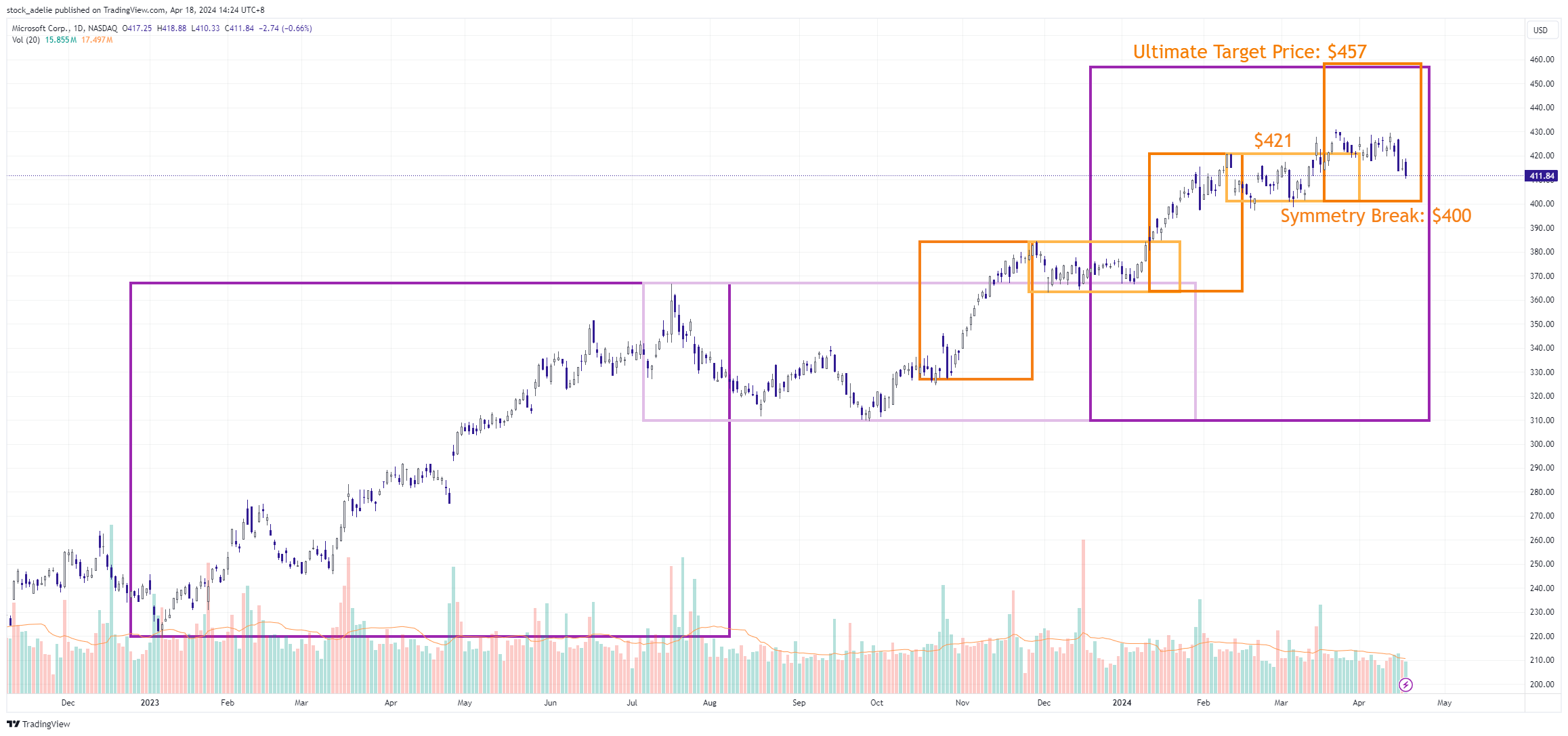 BATS:MSFT Chart Image by stock_adelie