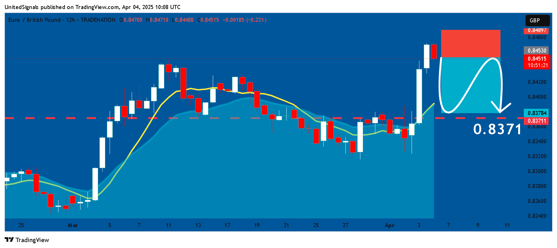 TRADENATION:EURGBP Chart Image by UnitedSignals