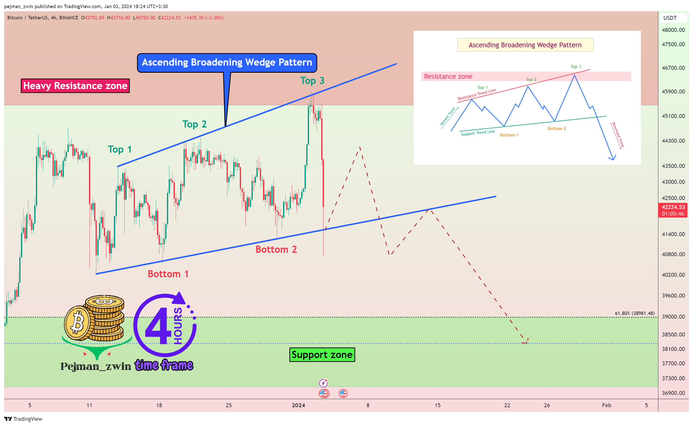 BINANCE:BTCUSDT Chart Image by pejman_zwin