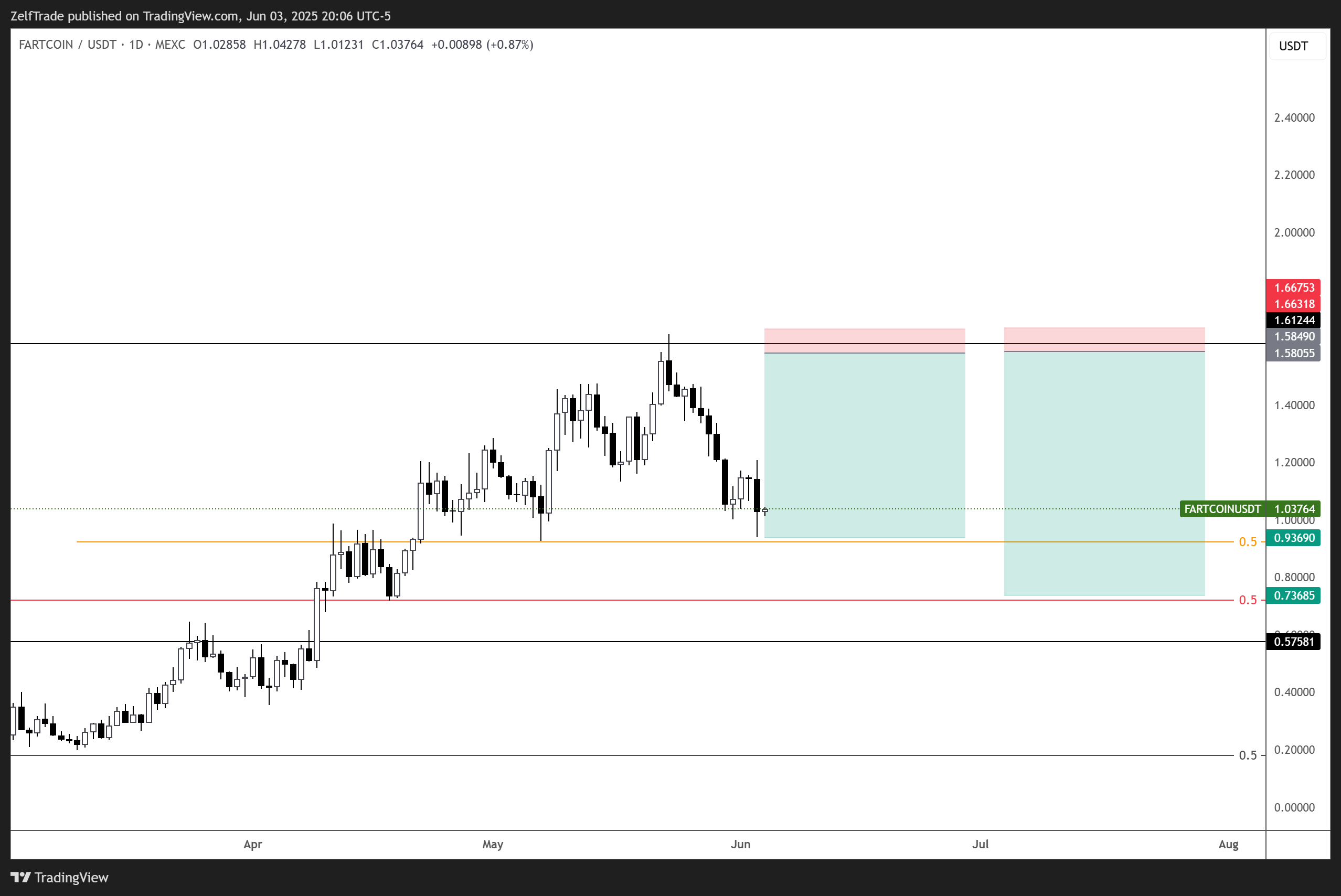 MEXC:FARTCOINUSDT Chart Image by ZelfTrade