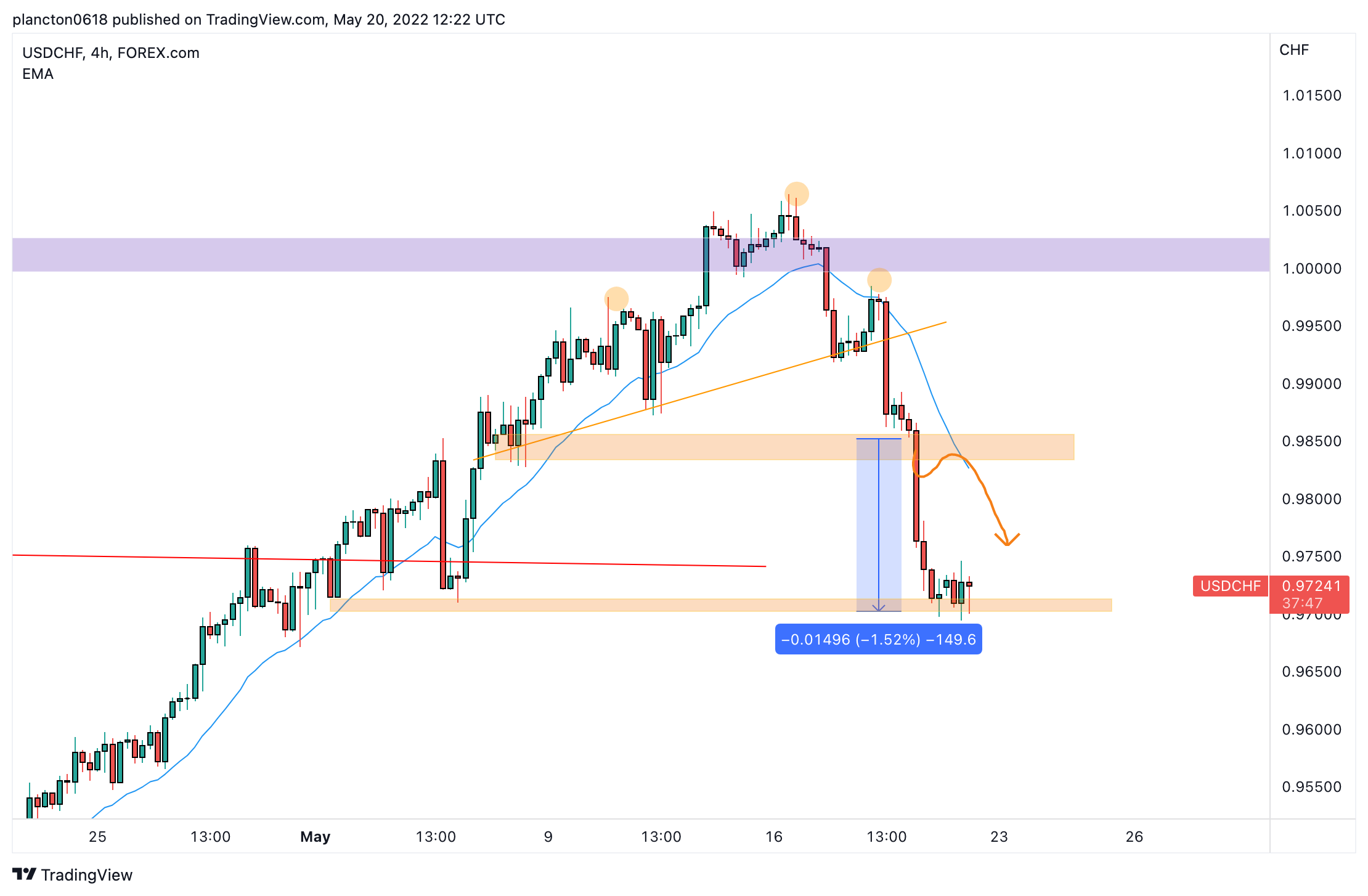 FOREXCOM:USDCHF Chart Image by InkyGrip