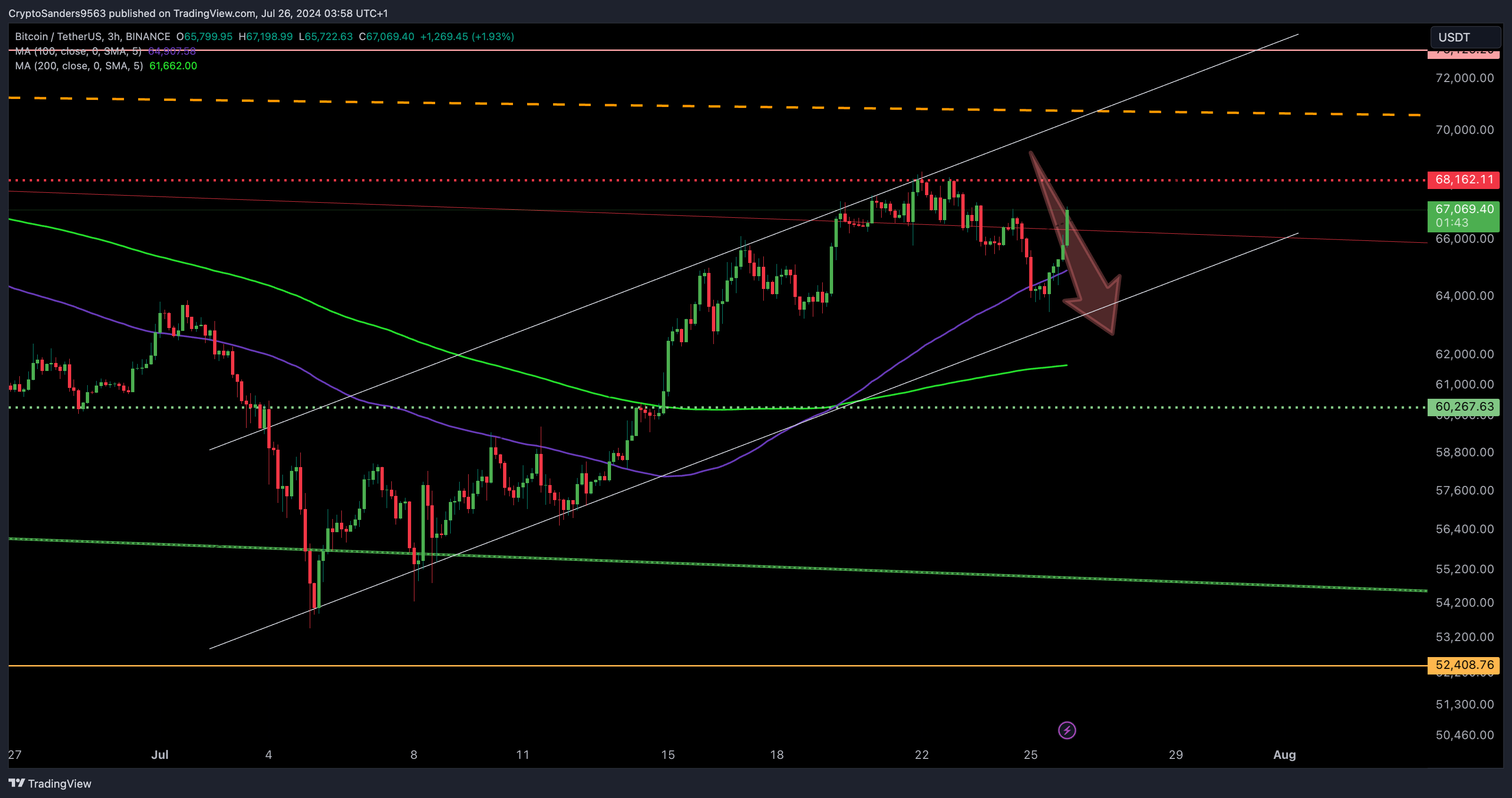 BINANCE:BTCUSDT Chart Image by CryptoSanders9563