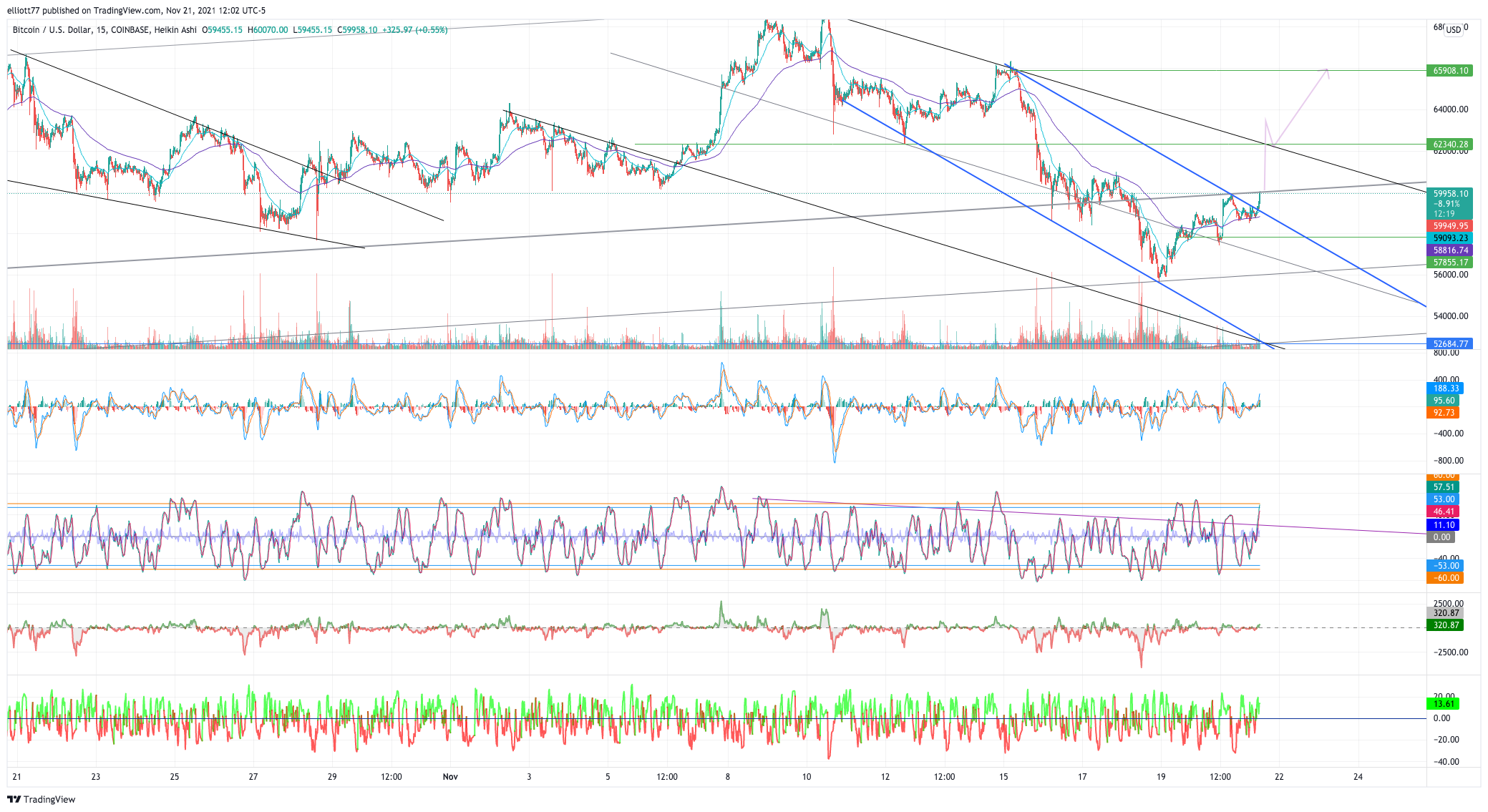 COINBASE:BTCUSD Chart Image by elliott77