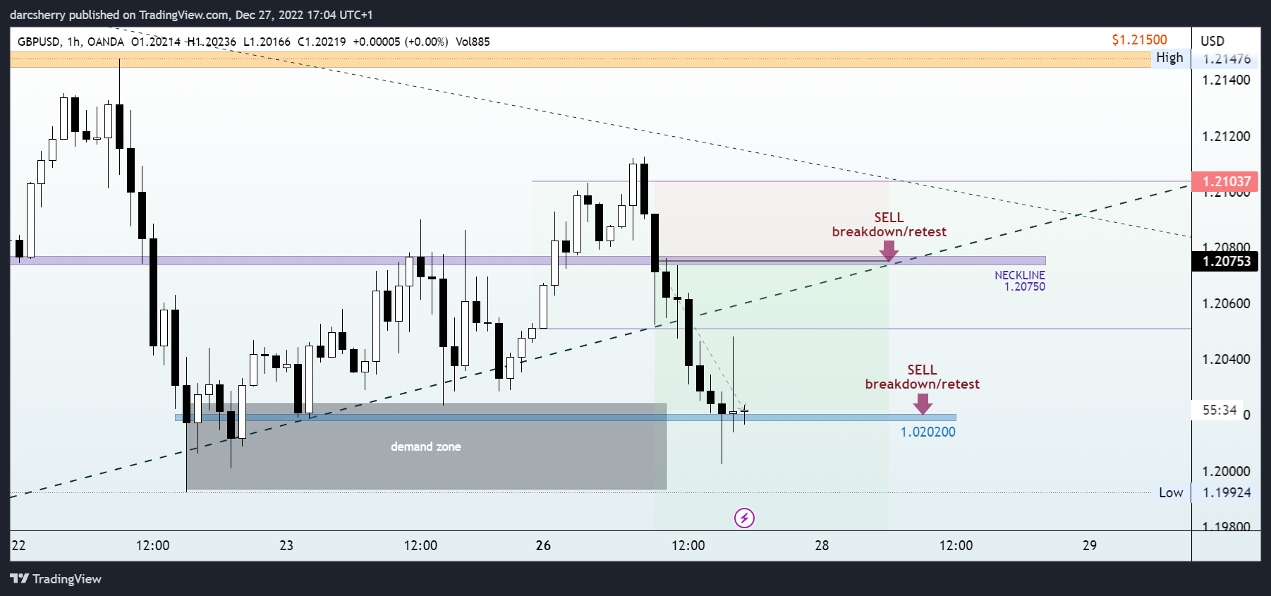 OANDA:GBPUSD Chart Image by darcsherry