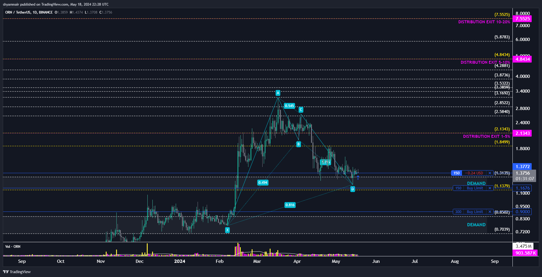 BINANCE:ORNUSDT Chart Image by shyamnair
