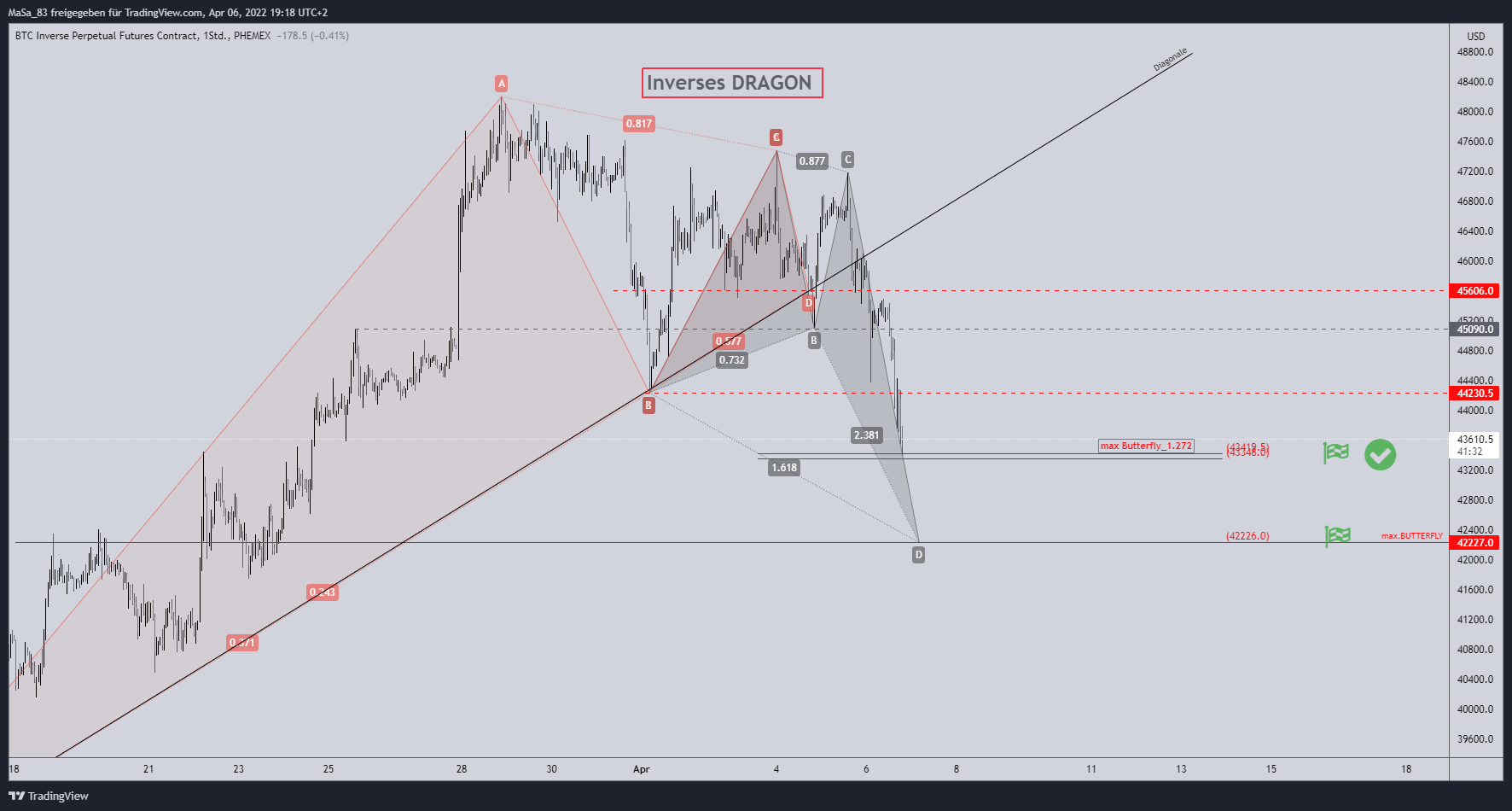 PHEMEX:BTCPERP Chart Image by M_a_d_d_e_n