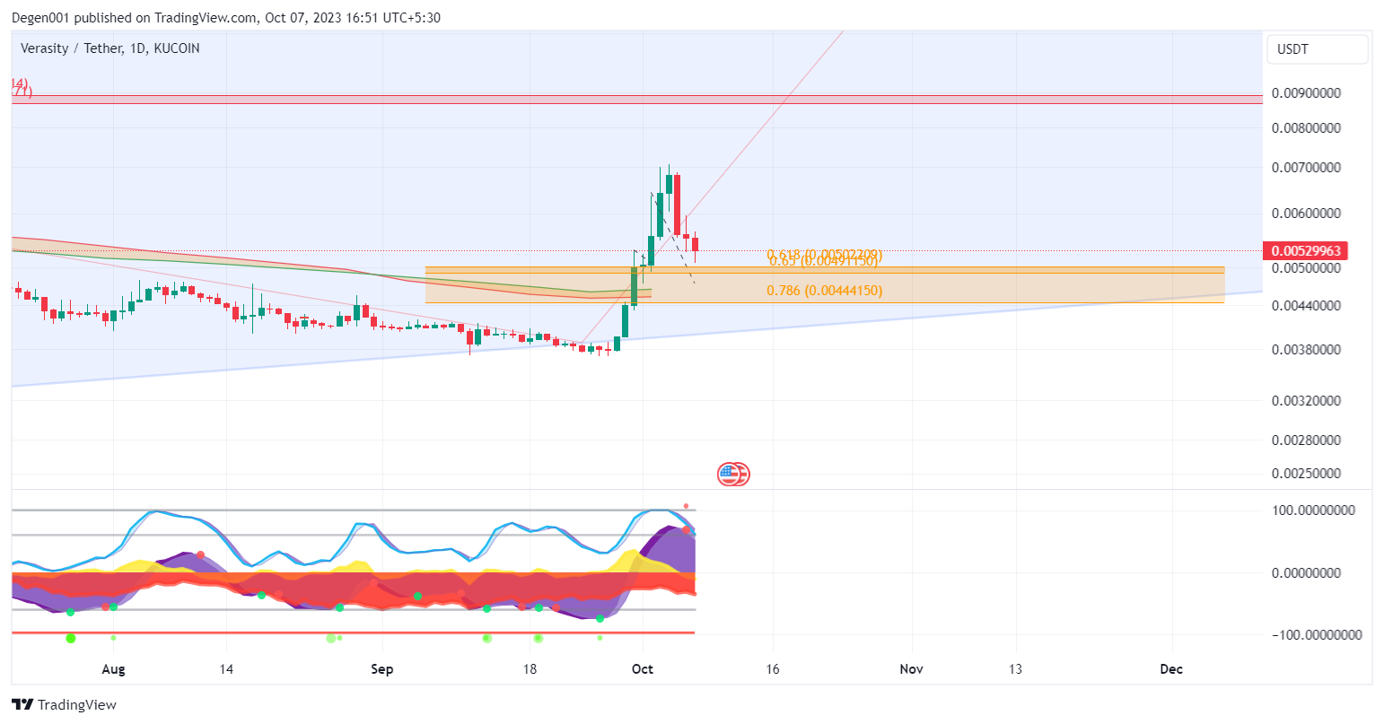 KUCOIN:VRAUSDT Chart Image by Advaitamanta